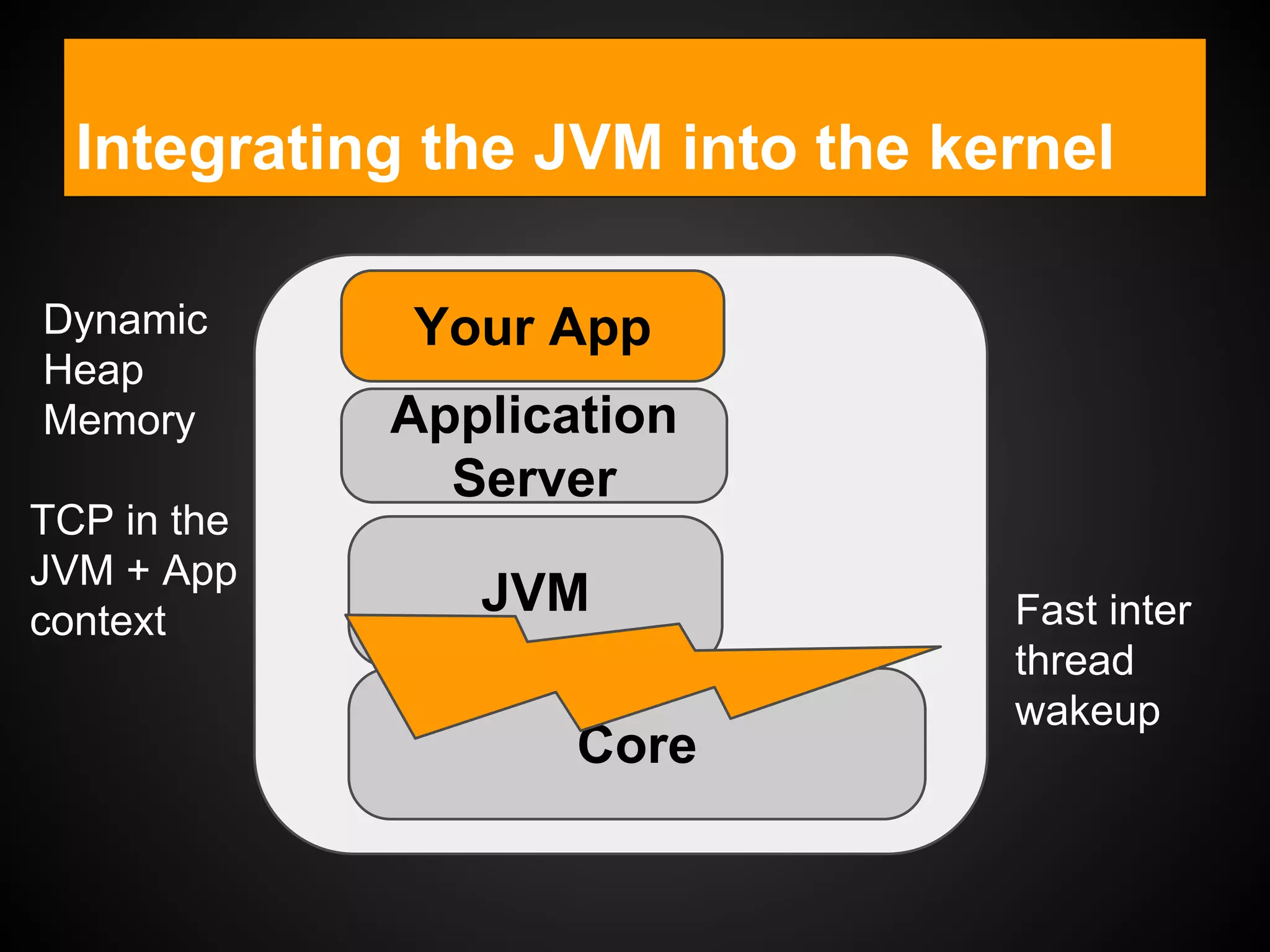Integrating the JVM into the kernel
Core
JVM
Application
Server
Your AppDynamic
Heap
Memory
TCP in the
JVM + App
context Fast inter
thread
wakeup
 
