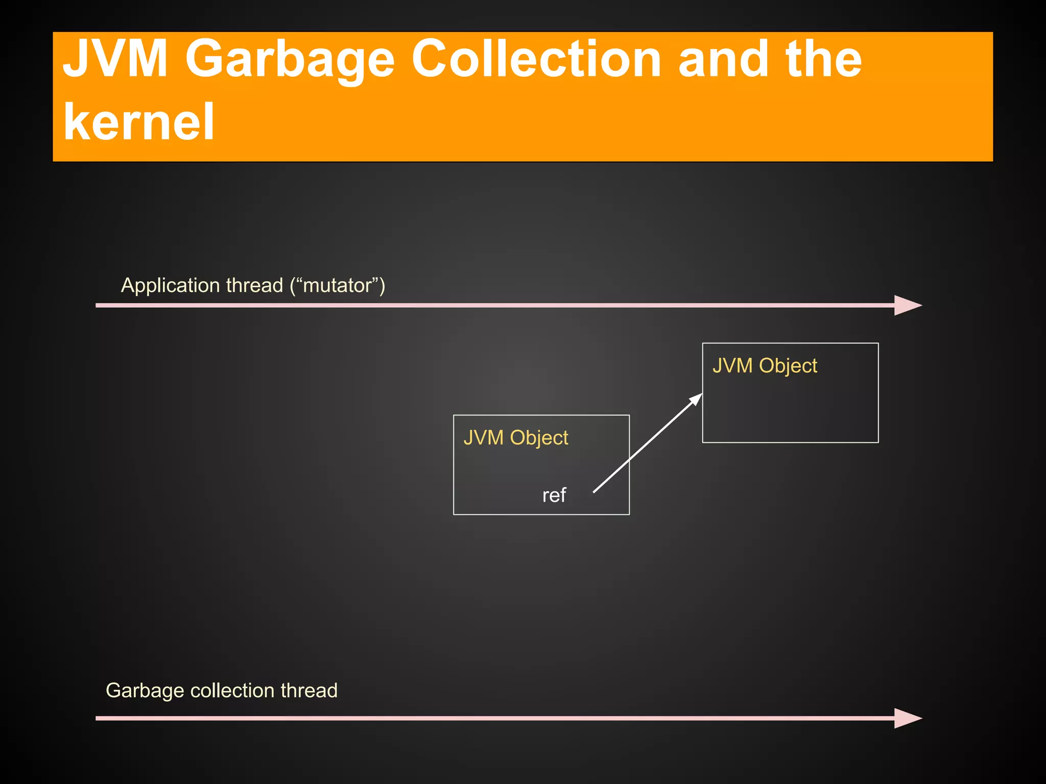 JVM Garbage Collection and the
kernel
Application thread (“mutator”)
Garbage collection thread
JVM Object
JVM Object
ref
 