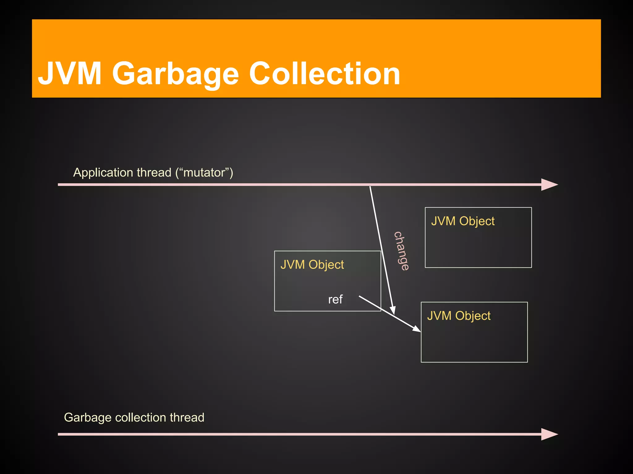 JVM Garbage Collection
Application thread (“mutator”)
Garbage collection thread
JVM Object
JVM Object
JVM Object
ref
change
 