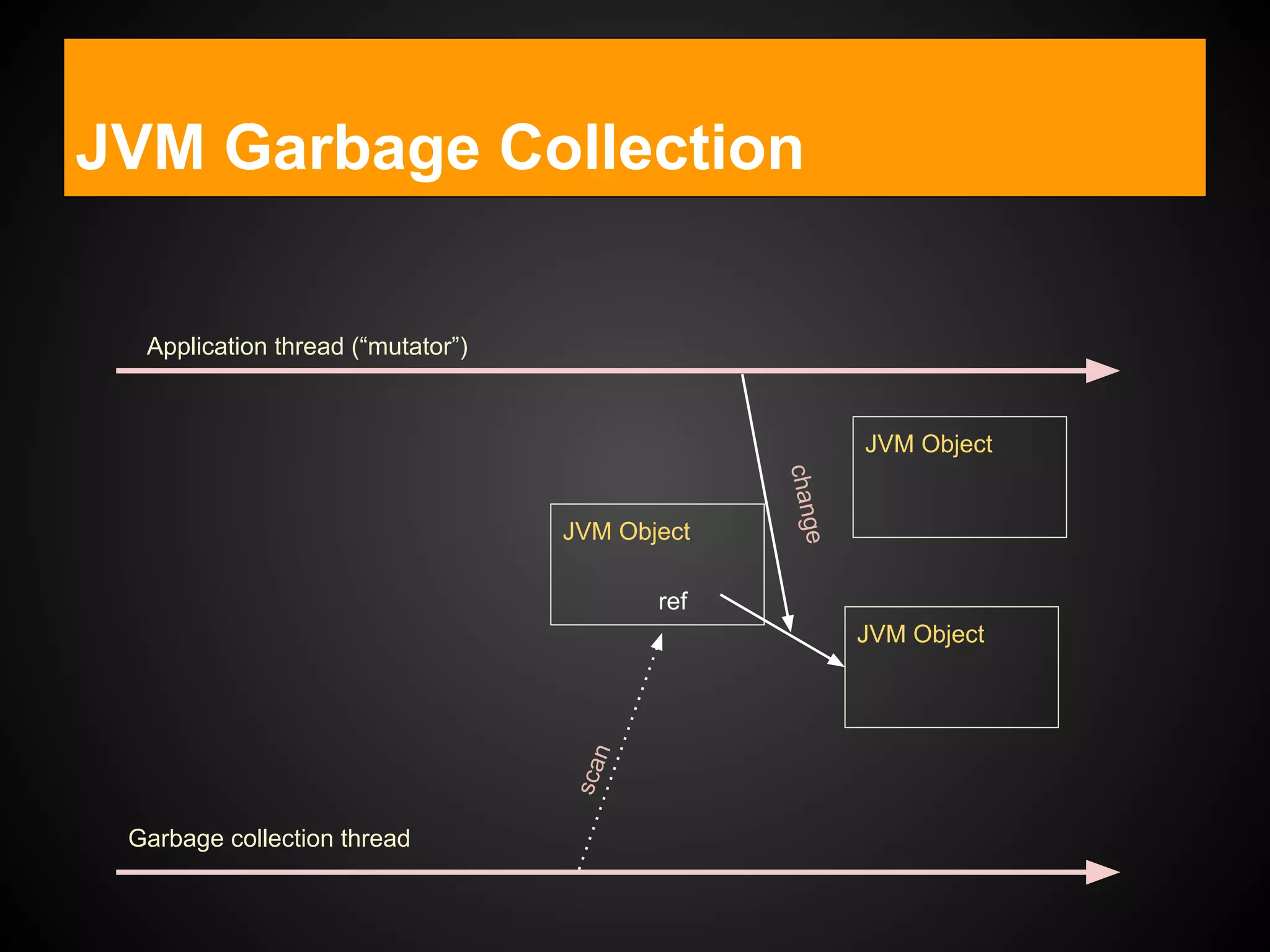 JVM Garbage Collection
Application thread (“mutator”)
Garbage collection thread
JVM Object
JVM Object
JVM Object
ref
scan
change
 