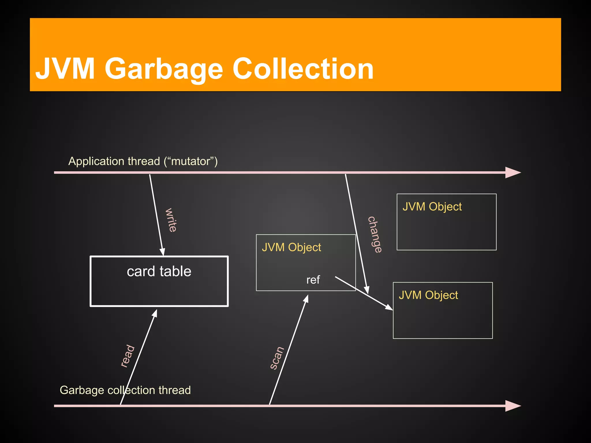 JVM Garbage Collection
Application thread (“mutator”)
Garbage collection thread
JVM Object
JVM Object
JVM Object
ref
scan
write
change
card table
read
 