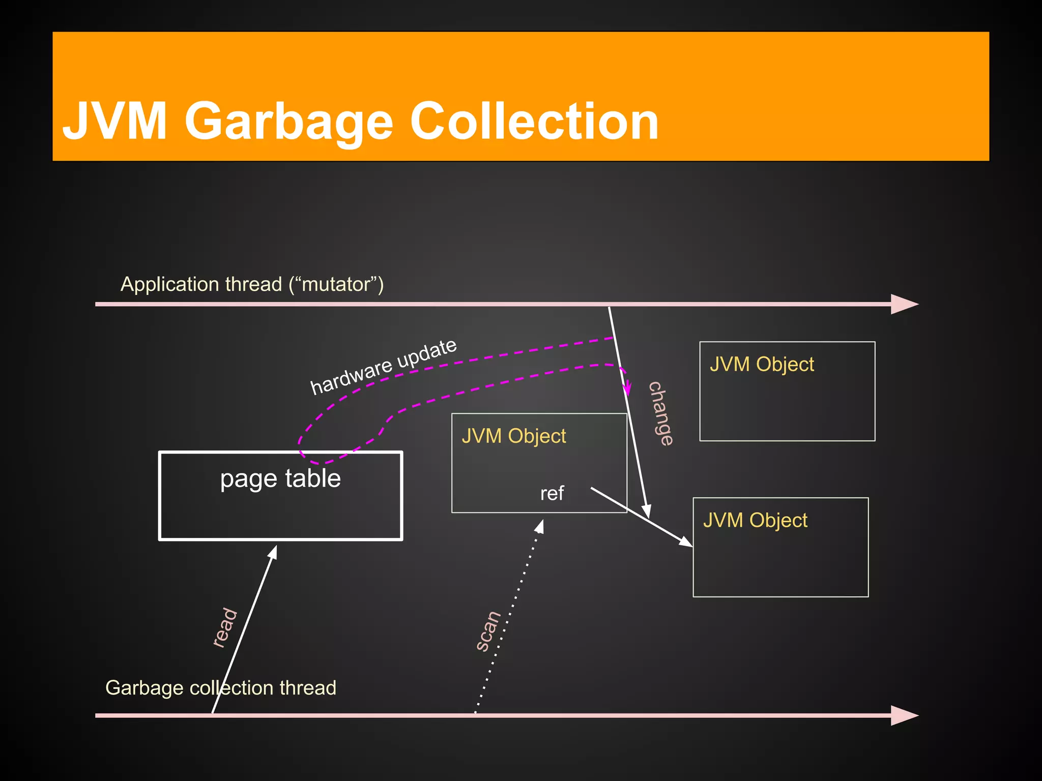 JVM Garbage Collection
Application thread (“mutator”)
Garbage collection thread
JVM Object
JVM Object
JVM Object
ref
scan
change
page table
read
hardware update
 