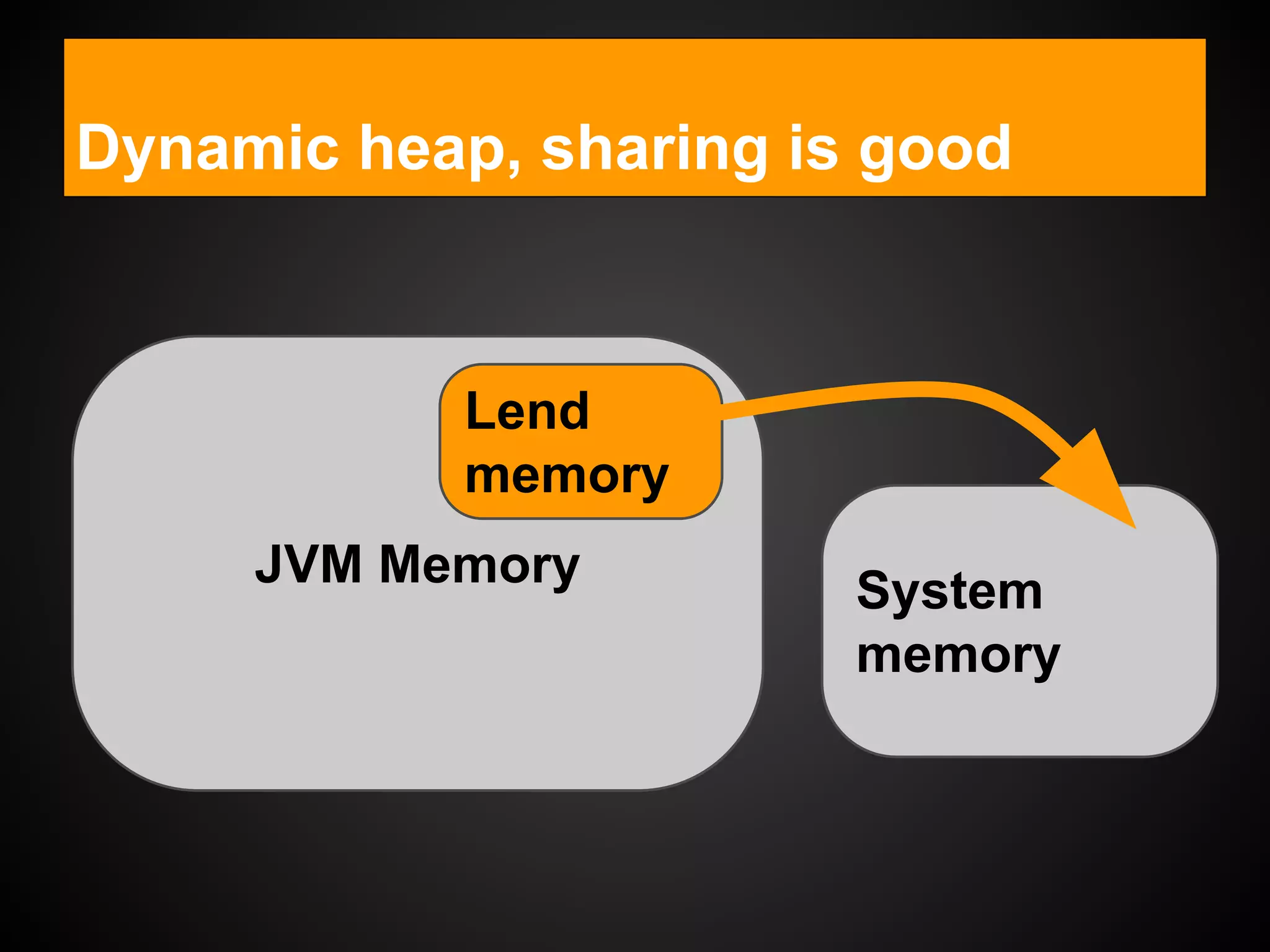 Dynamic heap, sharing is good
JVM Memory System
memory
Lend
memory
 
