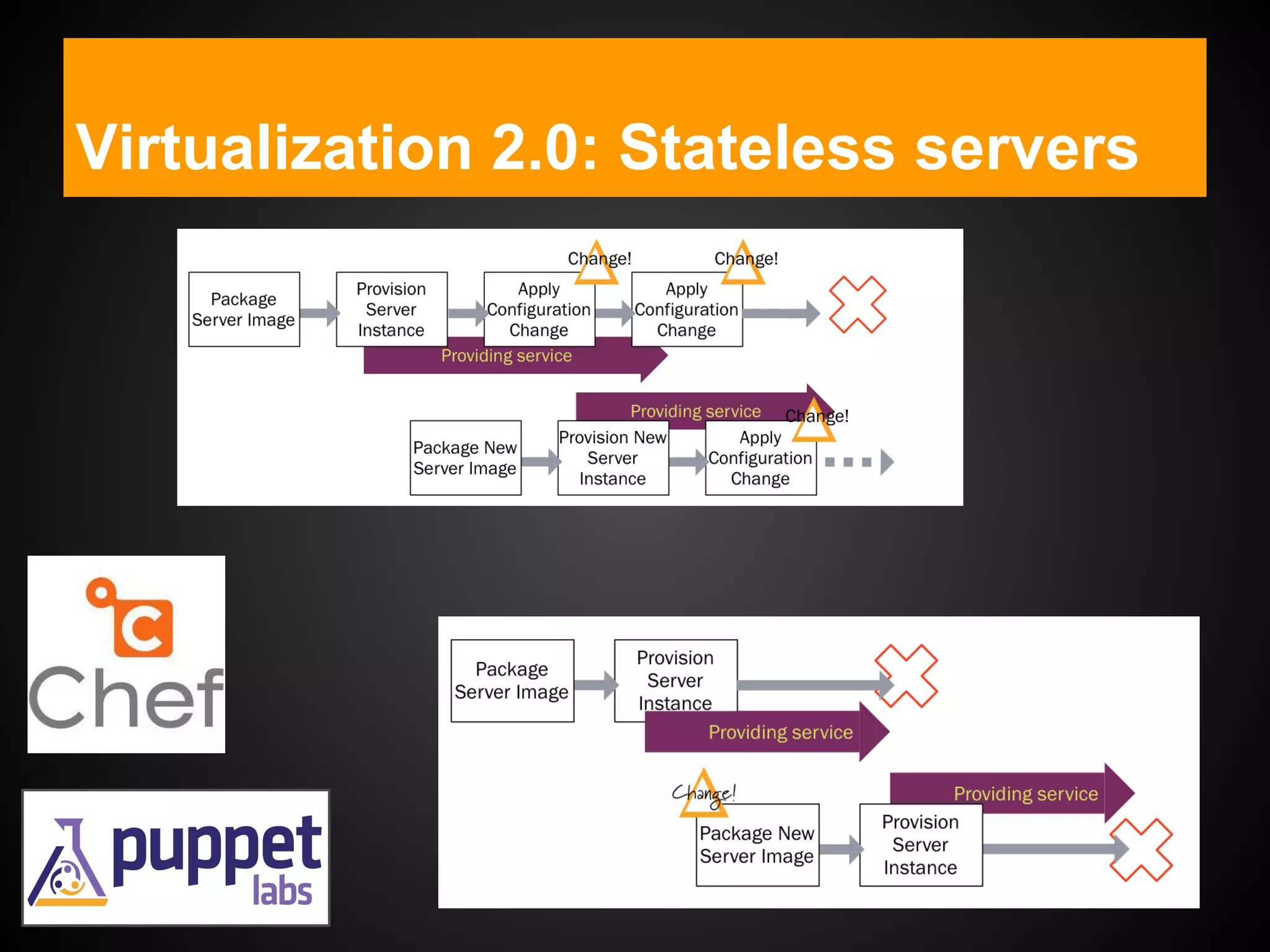 Virtualization 2.0: Stateless servers
 