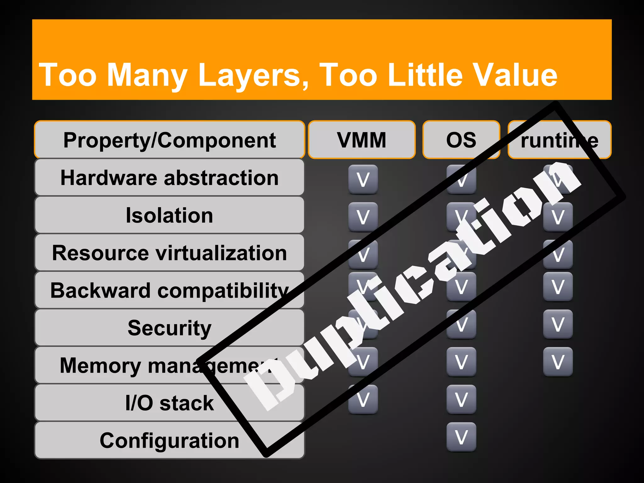 Too Many Layers, Too Little Value
Property/Component
Hardware abstraction
Isolation
Resource virtualization
Backward compatibility
Security
Memory management
I/O stack
Configuration
VMM OS runtime
Duplication
 