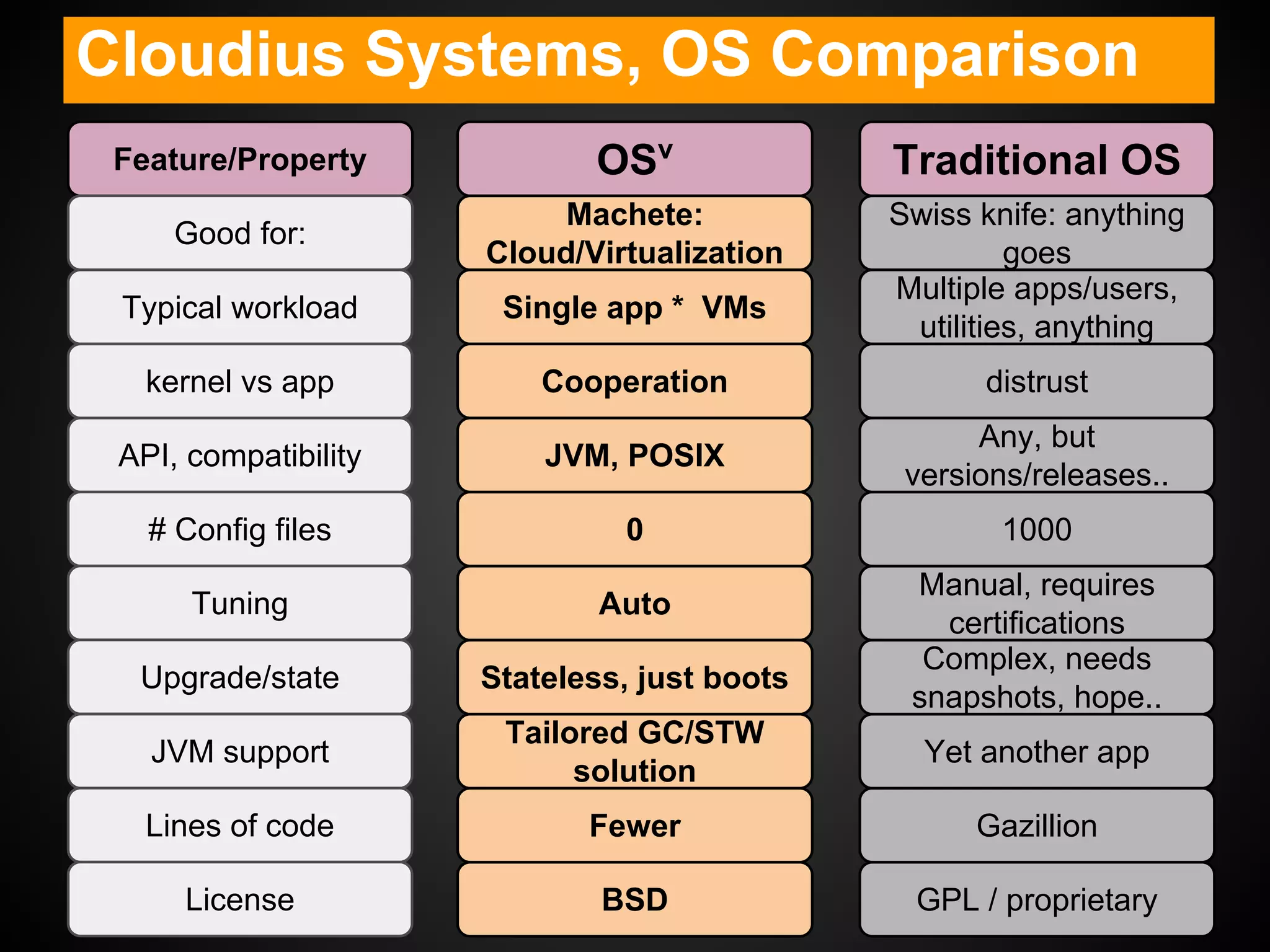 Cloudius Systems, OS Comparison
Feature/Property
Good for:
Typical workload
kernel vs app
API, compatibility
# Config files
Tuning
Upgrade/state
OSv
Machete:
Cloud/Virtualization
Single app * VMs
Cooperation
JVM, POSIX
0
Auto
Stateless, just boots
JVM support
Lines of code
License
Tailored GC/STW
solution
Fewer
BSD
Traditional OS
Swiss knife: anything
goes
Multiple apps/users,
utilities, anything
distrust
Any, but
versions/releases..
1000
Manual, requires
certifications
Complex, needs
snapshots, hope..
Yet another app
Gazillion
GPL / proprietary
 