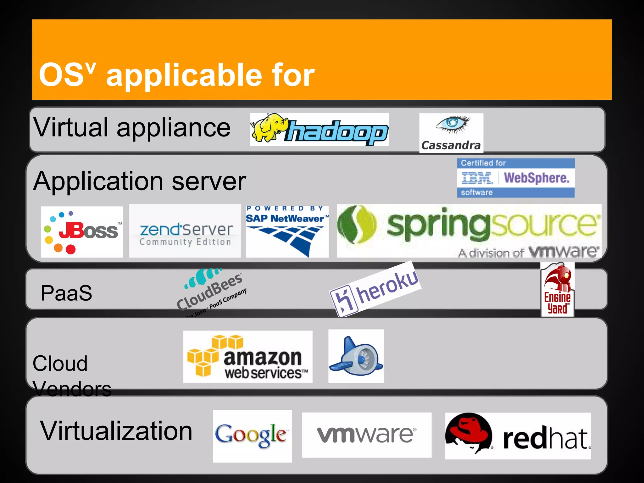 OSv
applicable for
Virtualization
Application server
Virtual appliance
PaaS
Cloud
Vendors
 