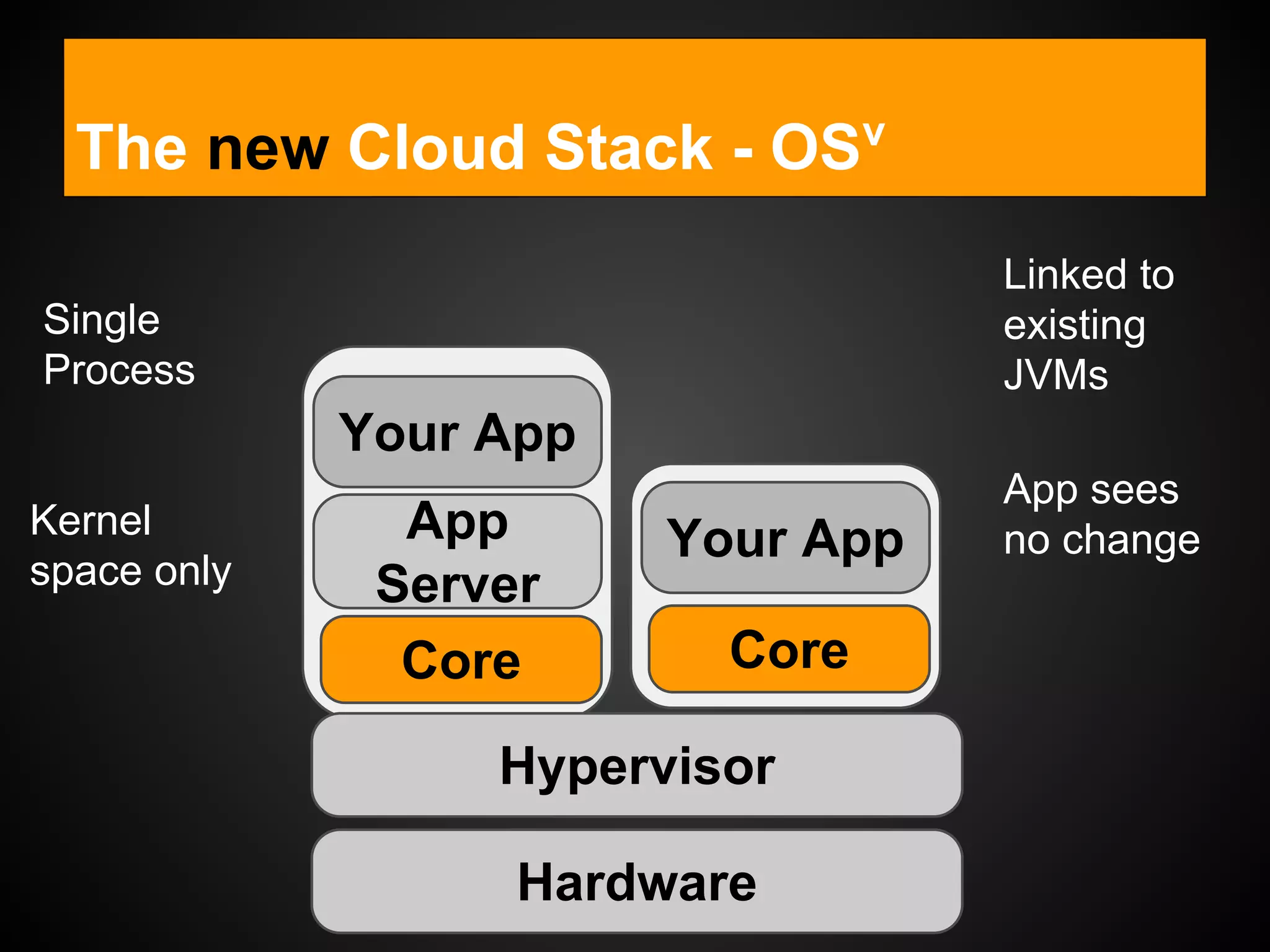 The new Cloud Stack - OSv
Hardware
Hypervisor
Core
App
Server
Your App
Single
Process
Kernel
space only
Linked to
existing
JVMs
App sees
no change
Core
Your App
 