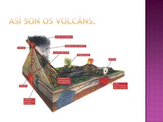 ASÍ SON OS VOLCÁNS.