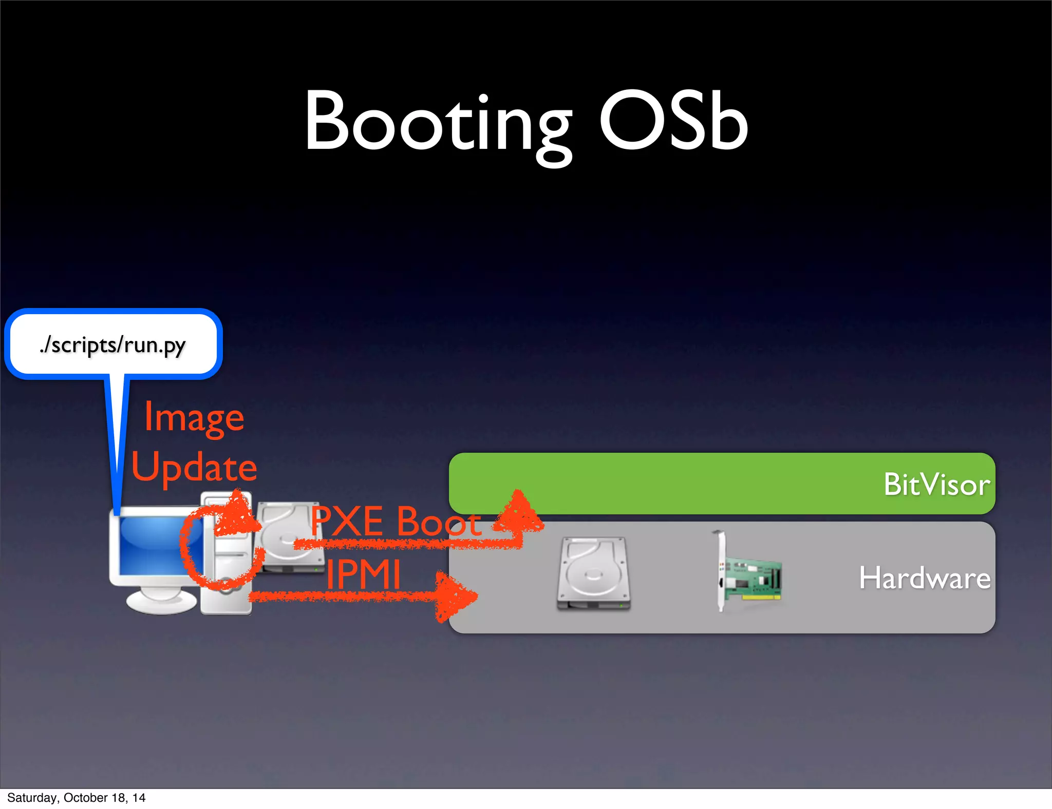 Booting OSb 
Hardware 
./scripts/run.py 
Image 
Update 
PXE Boot 
IPMI 
BitVisor 
Saturday, October 18, 14 
 