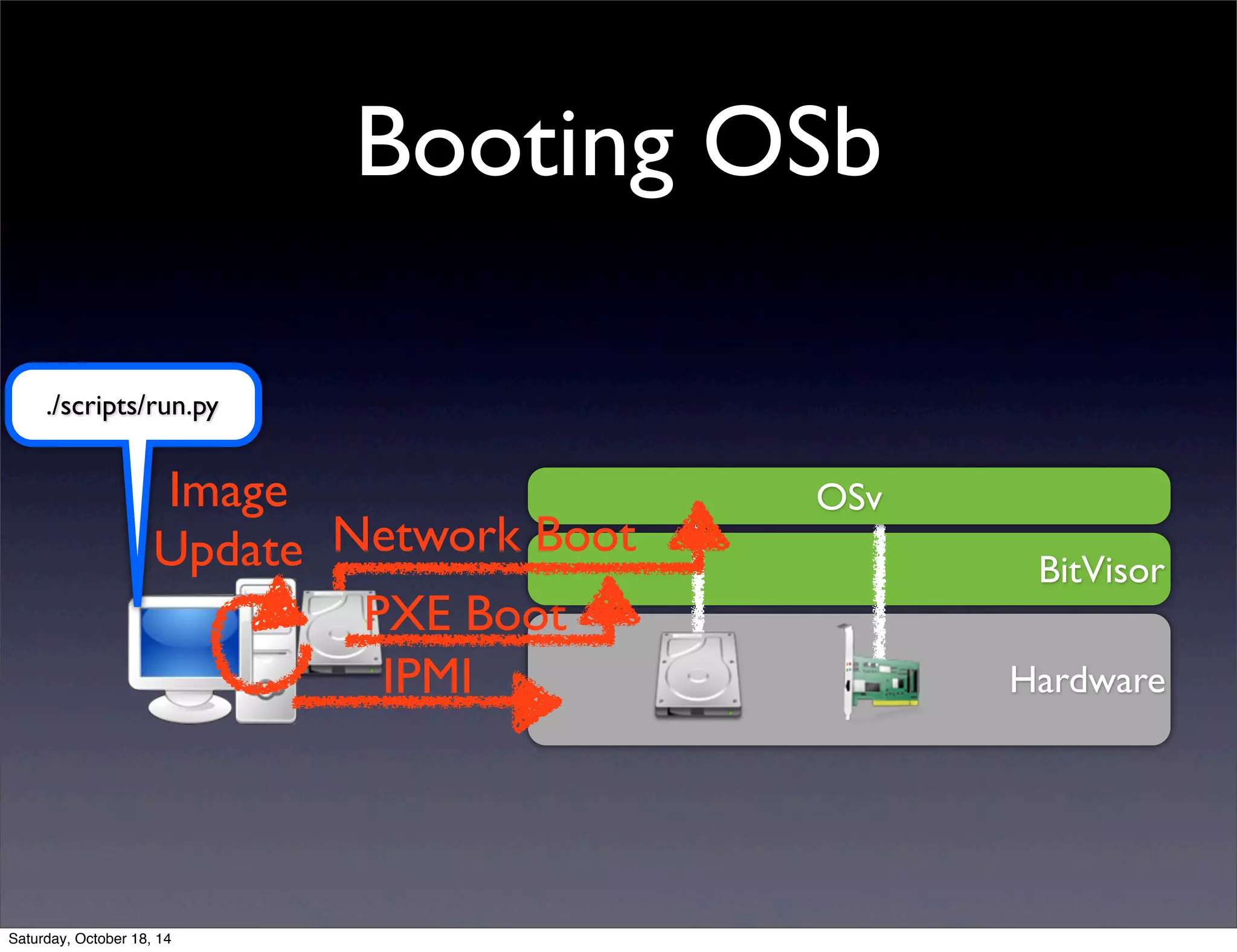 Booting OSb 
Hardware 
./scripts/run.py 
Image 
Update 
PXE Boot 
IPMI 
BitVisor 
OSv 
Network Boot 
Saturday, October 18, 14 
 