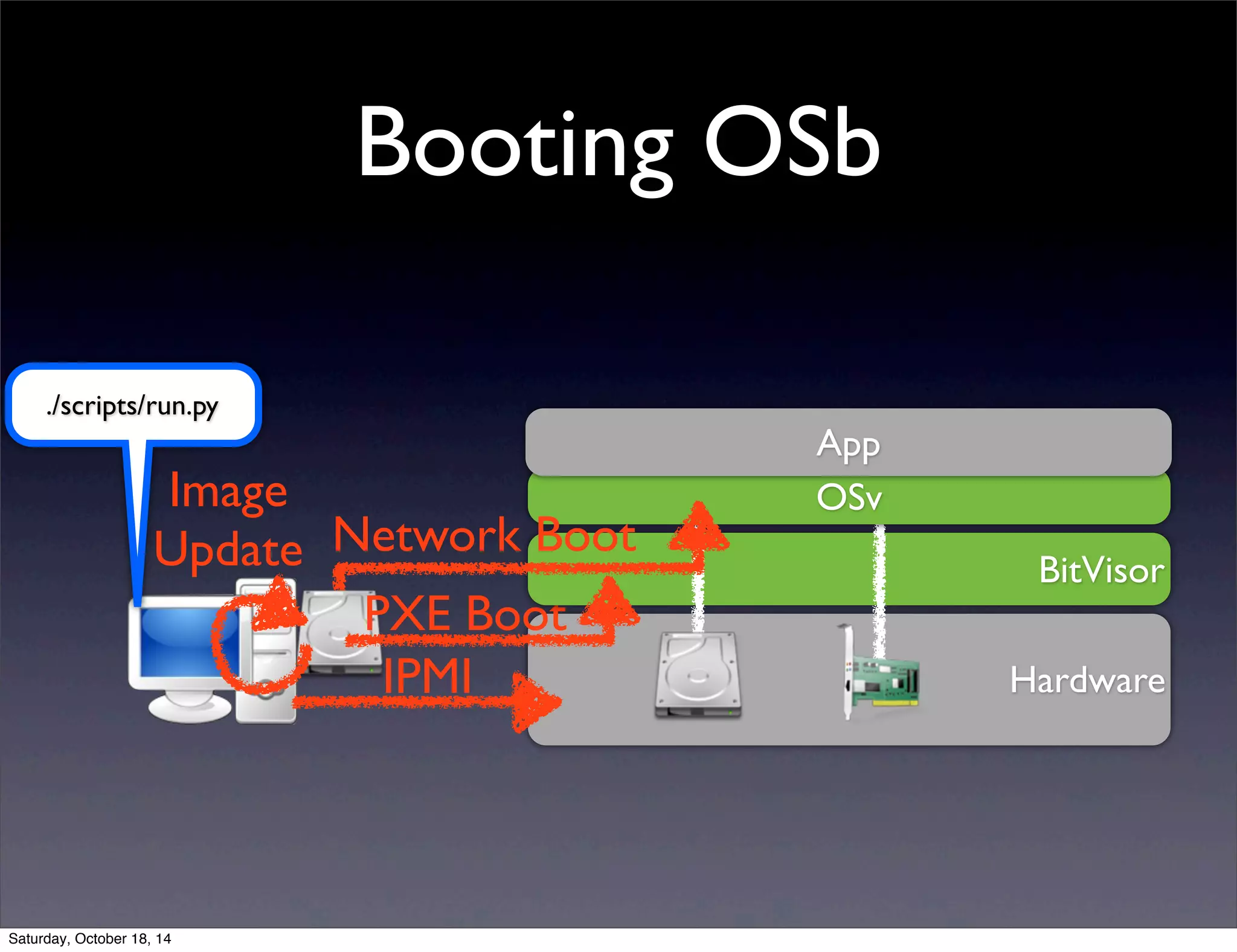 Booting OSb 
Hardware 
./scripts/run.py 
Image 
Update 
PXE Boot 
IPMI 
BitVisor 
OSv 
Network Boot 
App 
Saturday, October 18, 14 
 