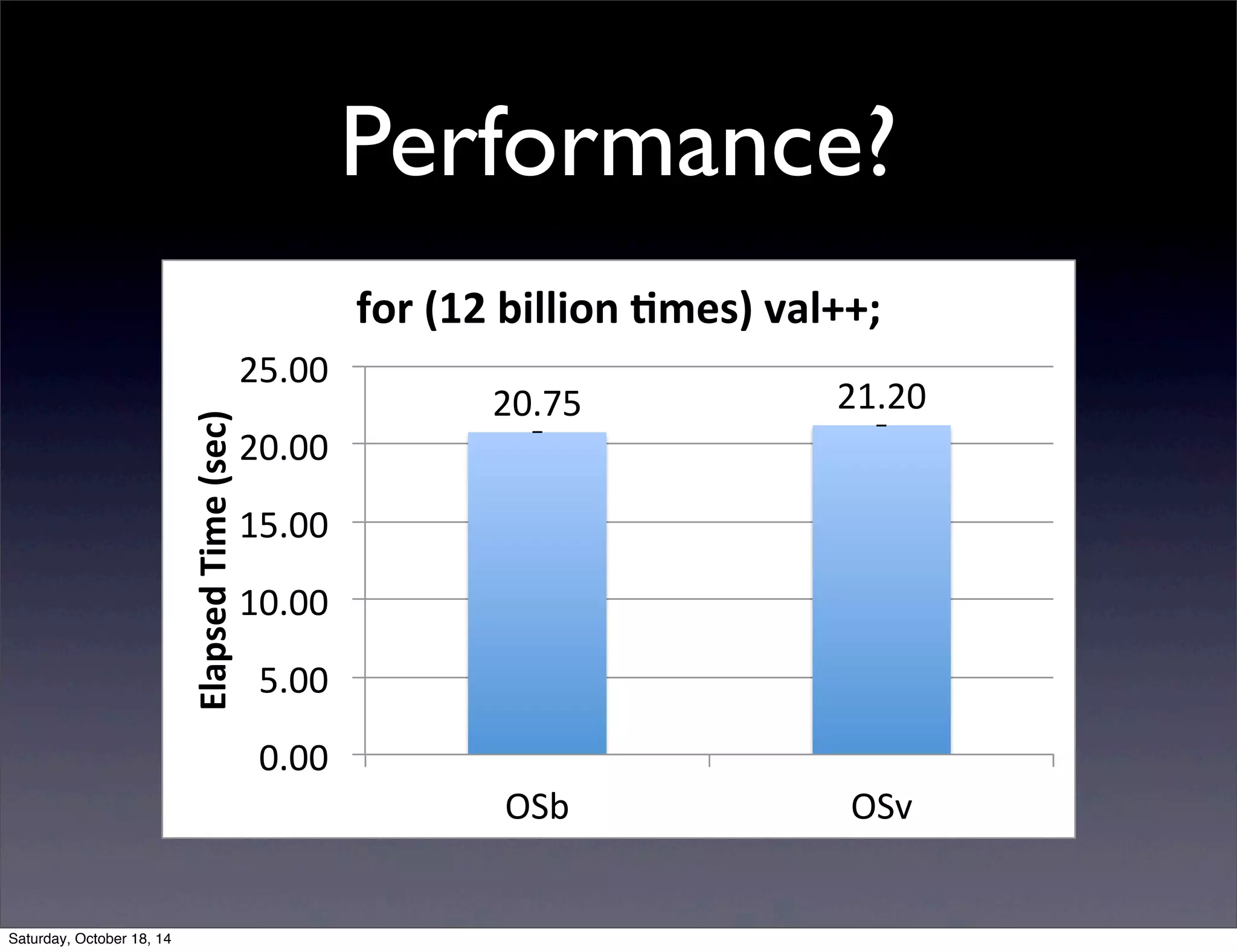Performance? 
20.75& 21.20& 
25.00& 
20.00& 
15.00& 
10.00& 
5.00& 
0.00& 
OSb& OSv& 
Elapsed(Time((sec) 
for((12(billion(6mes)(val++; 
Saturday, October 18, 14 
 