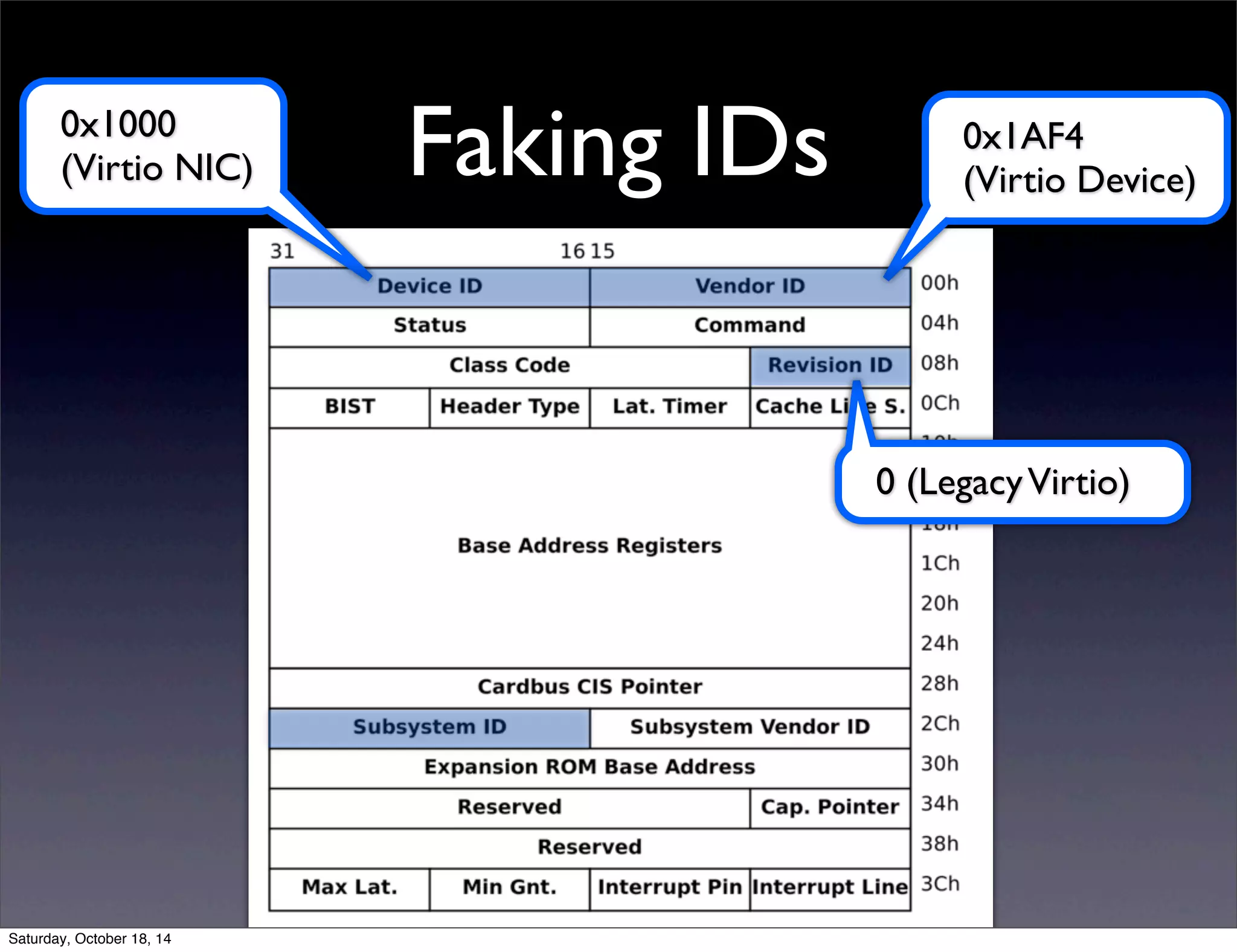 Faking IDs 0x1AF4 
(Virtio Device) 
0x1000 
(Virtio NIC) 
0 (Legacy Virtio) 
Saturday, October 18, 14 
 