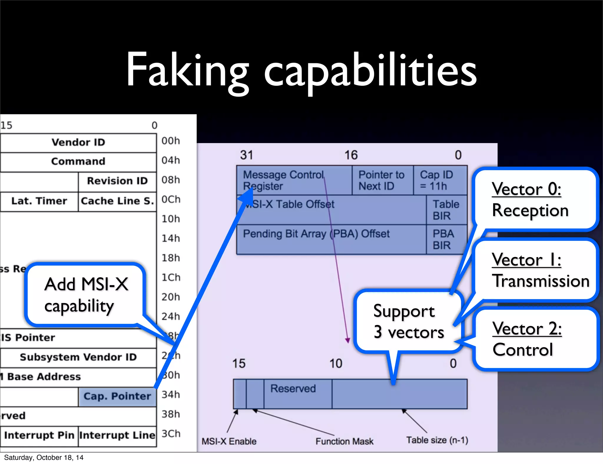 Faking capabilities 
Add MSI-X 
capability Support 
3 vectors 
Vector 0: 
Reception 
Vector 1: 
Transmission 
Vector 2: 
Control 
Saturday, October 18, 14 
 