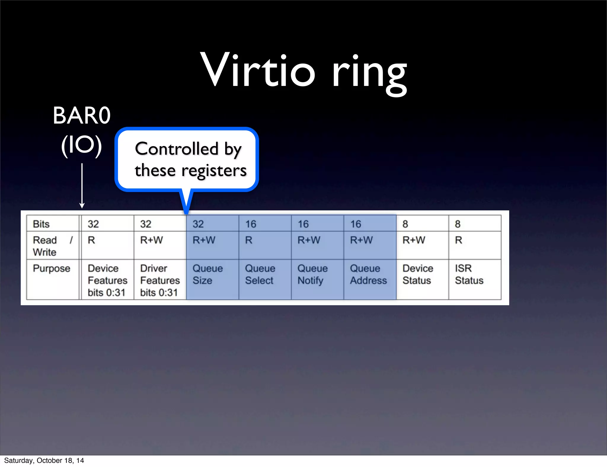 Virtio ring 
Controlled by 
these registers 
BAR0 
(IO) 
Saturday, October 18, 14 
 