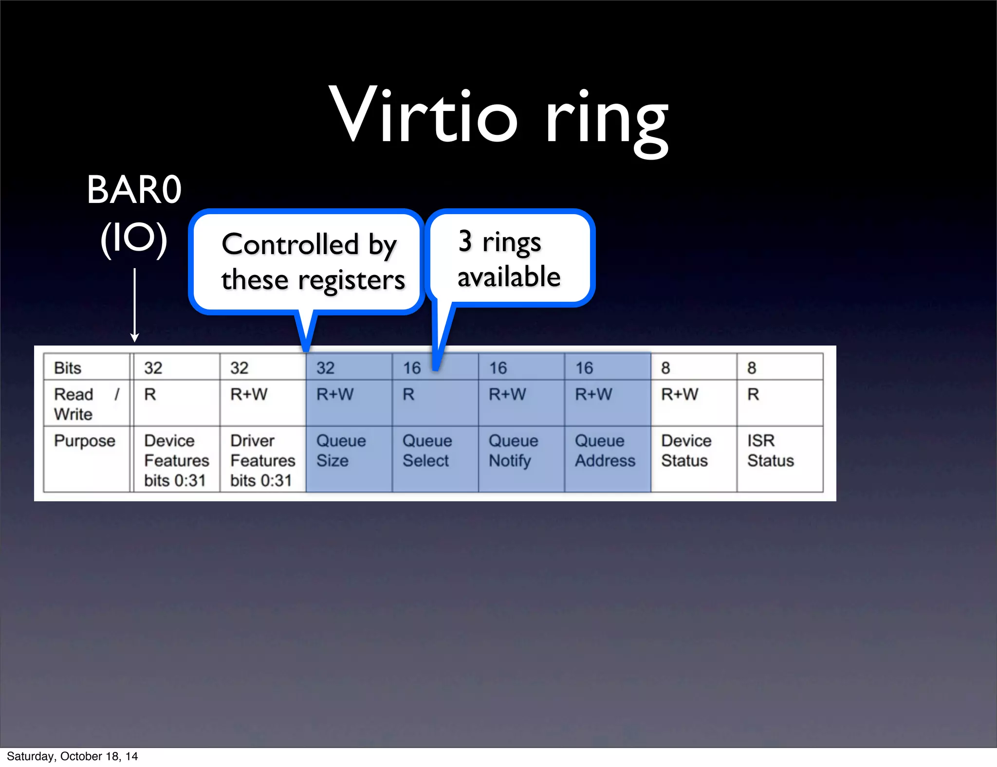 Virtio ring 
Controlled by 
these registers 
3 rings 
available 
BAR0 
(IO) 
Saturday, October 18, 14 
 
