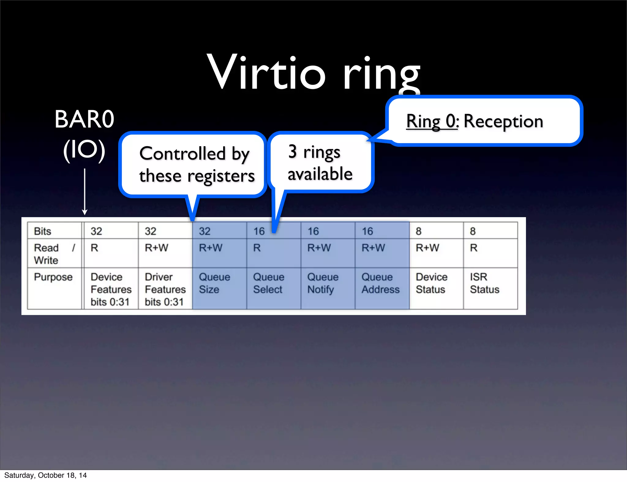 Virtio ring 
BAR0 Ring 0: Reception 
(IO) 
Controlled by 
these registers 
3 rings 
available 
Saturday, October 18, 14 
 