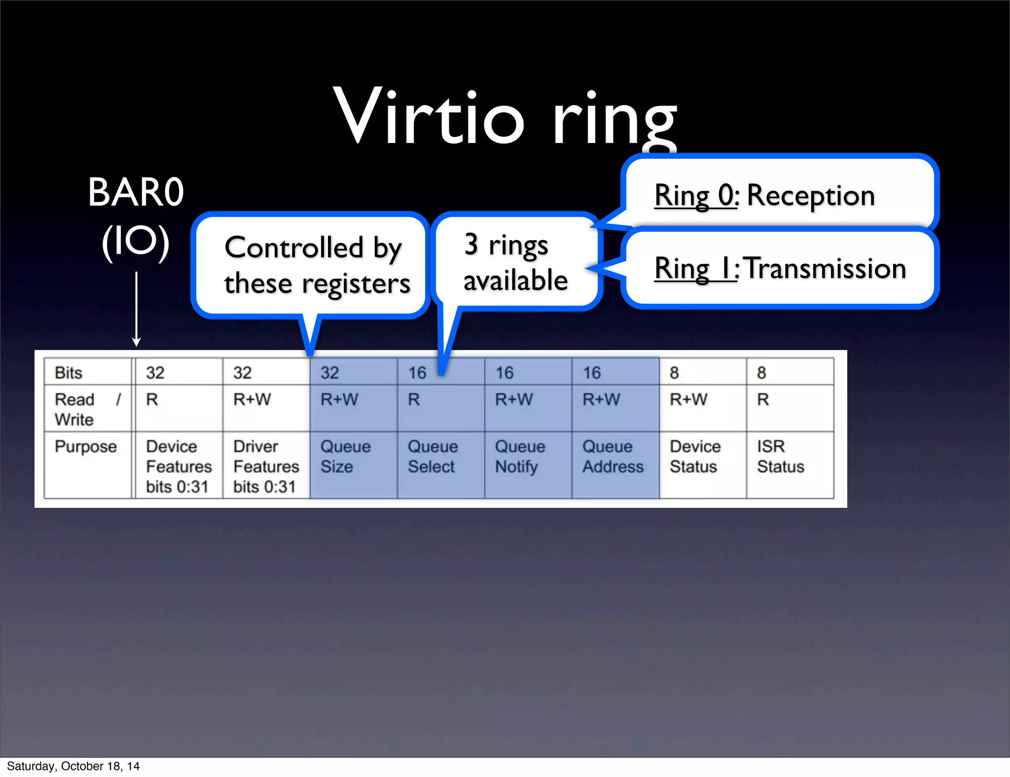 Virtio ring 
Controlled by 
these registers 
3 rings 
available 
Ring 0: Reception 
Ring 1: Transmission 
BAR0 
(IO) 
Saturday, October 18, 14 
 