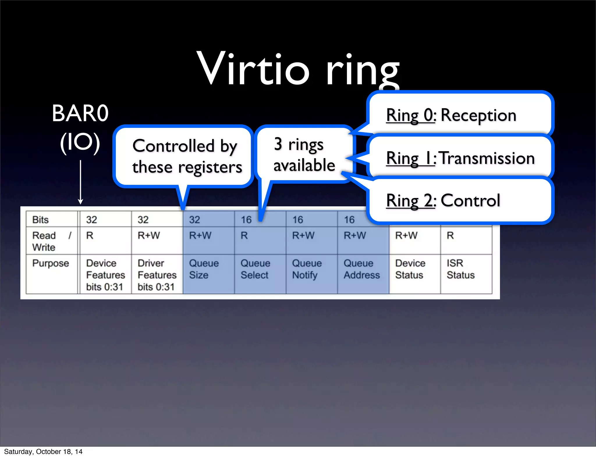 Virtio ring 
Controlled by 
these registers 
3 rings 
available 
Ring 0: Reception 
Ring 1: Transmission 
Ring 2: Control 
BAR0 
(IO) 
Saturday, October 18, 14 
 