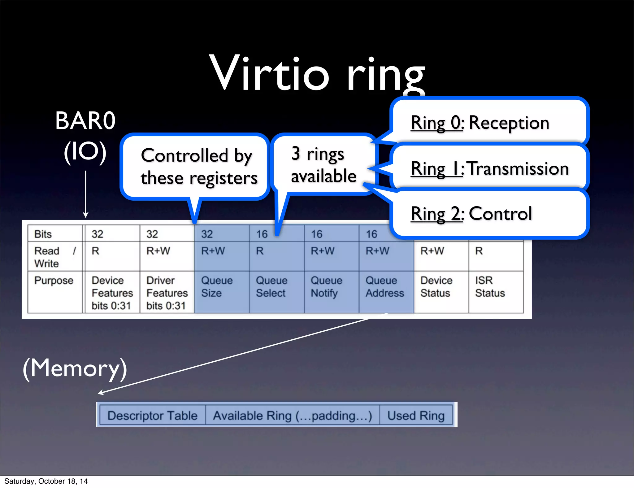 Virtio ring 
Controlled by 
these registers 
3 rings 
available 
Ring 0: Reception 
Ring 1: Transmission 
Ring 2: Control 
BAR0 
(IO) 
(Memory) 
Saturday, October 18, 14 
 