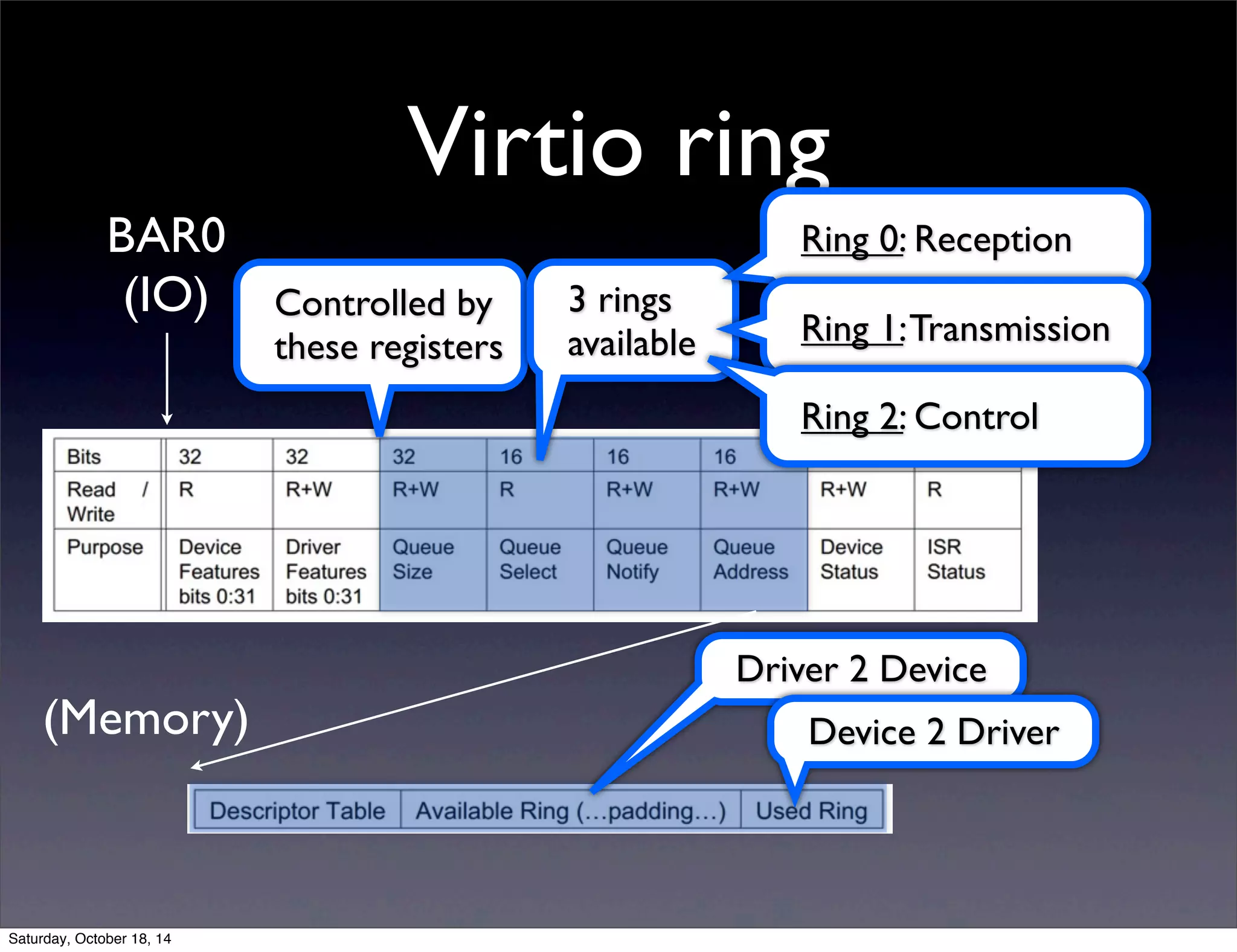 Virtio ring 
Controlled by 
these registers 
3 rings 
available 
Ring 0: Reception 
Ring 1: Transmission 
Ring 2: Control 
BAR0 
(IO) 
(Memory) 
Driver 2 Device 
Device 2 Driver 
Saturday, October 18, 14 
 