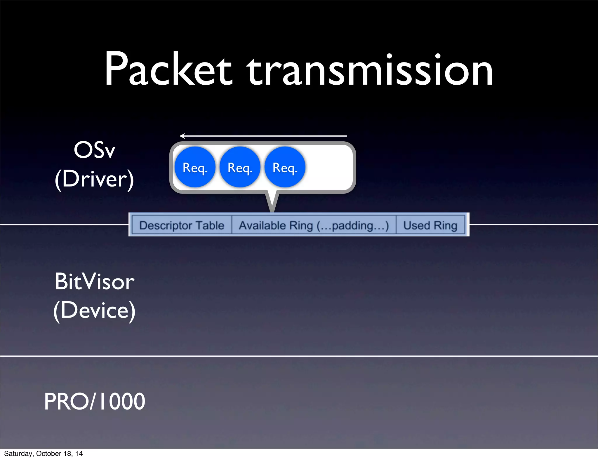 Packet transmission 
OSv 
(Driver) 
BitVisor 
(Device) 
Req. 
PRO/1000 
Req. Req. 
Saturday, October 18, 14 
 