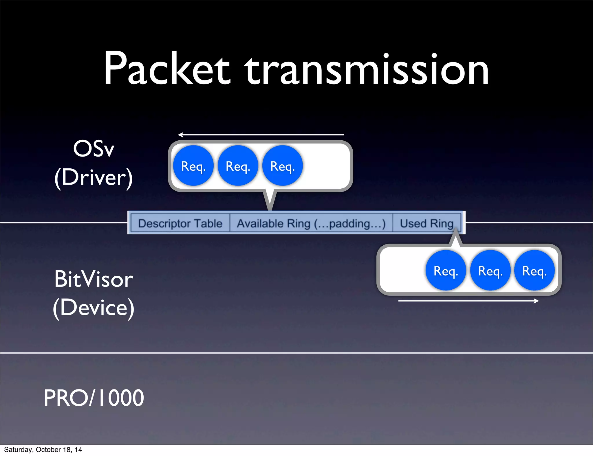 Packet transmission 
OSv 
(Driver) 
BitVisor 
(Device) 
Req. 
PRO/1000 
Req. Req. 
Req. Req. Req. 
Saturday, October 18, 14 
 