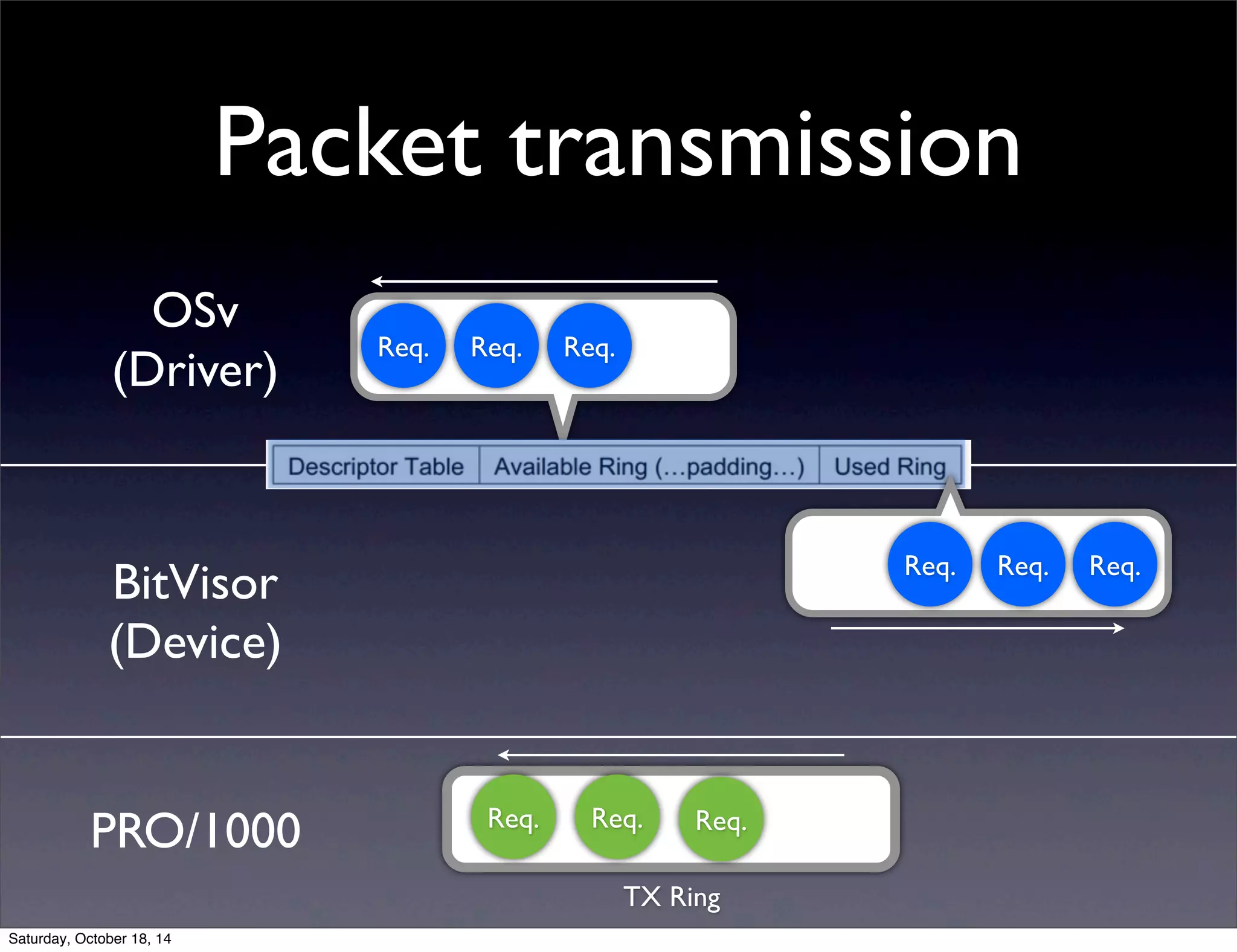 Packet transmission 
OSv 
(Driver) 
BitVisor 
(Device) 
Req. 
PRO/1000 
Req. 
TX Ring 
Req. 
Req. Req. Req. 
Req. Req. Req. 
Saturday, October 18, 14 
 