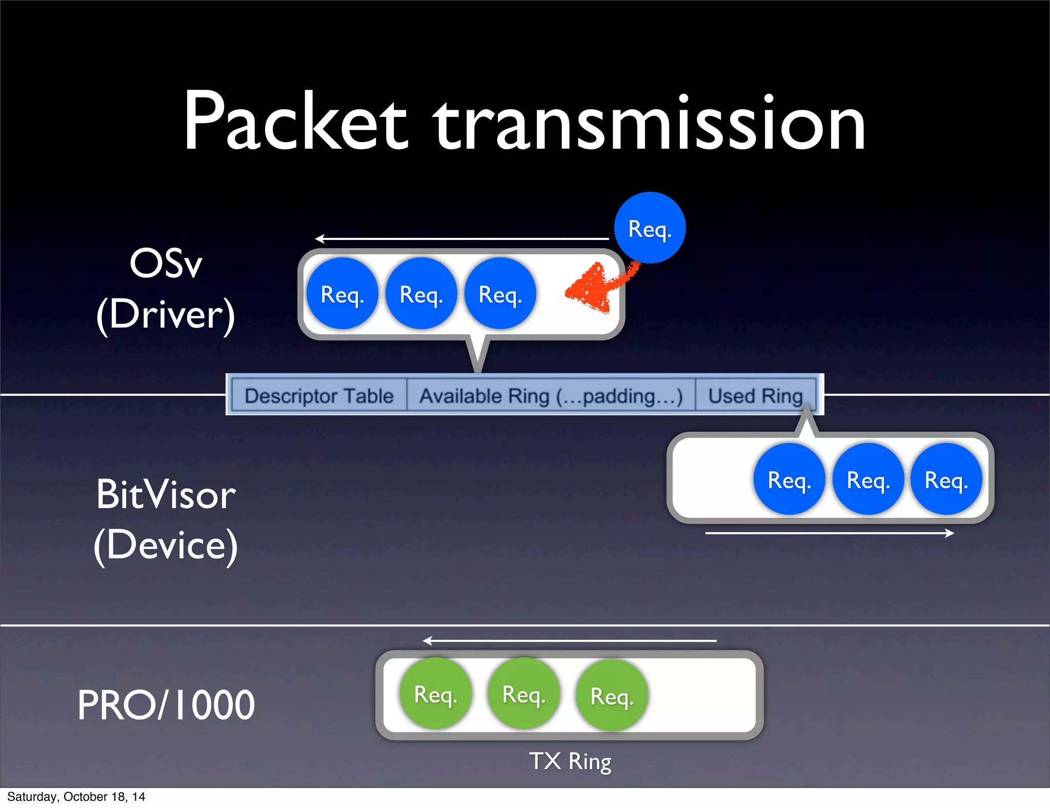 Packet transmission 
OSv 
(Driver) 
BitVisor 
(Device) 
Req. 
PRO/1000 
Req. 
TX Ring 
Req. 
Req. Req. Req. 
Req. Req. Req. 
Req. 
Saturday, October 18, 14 
 