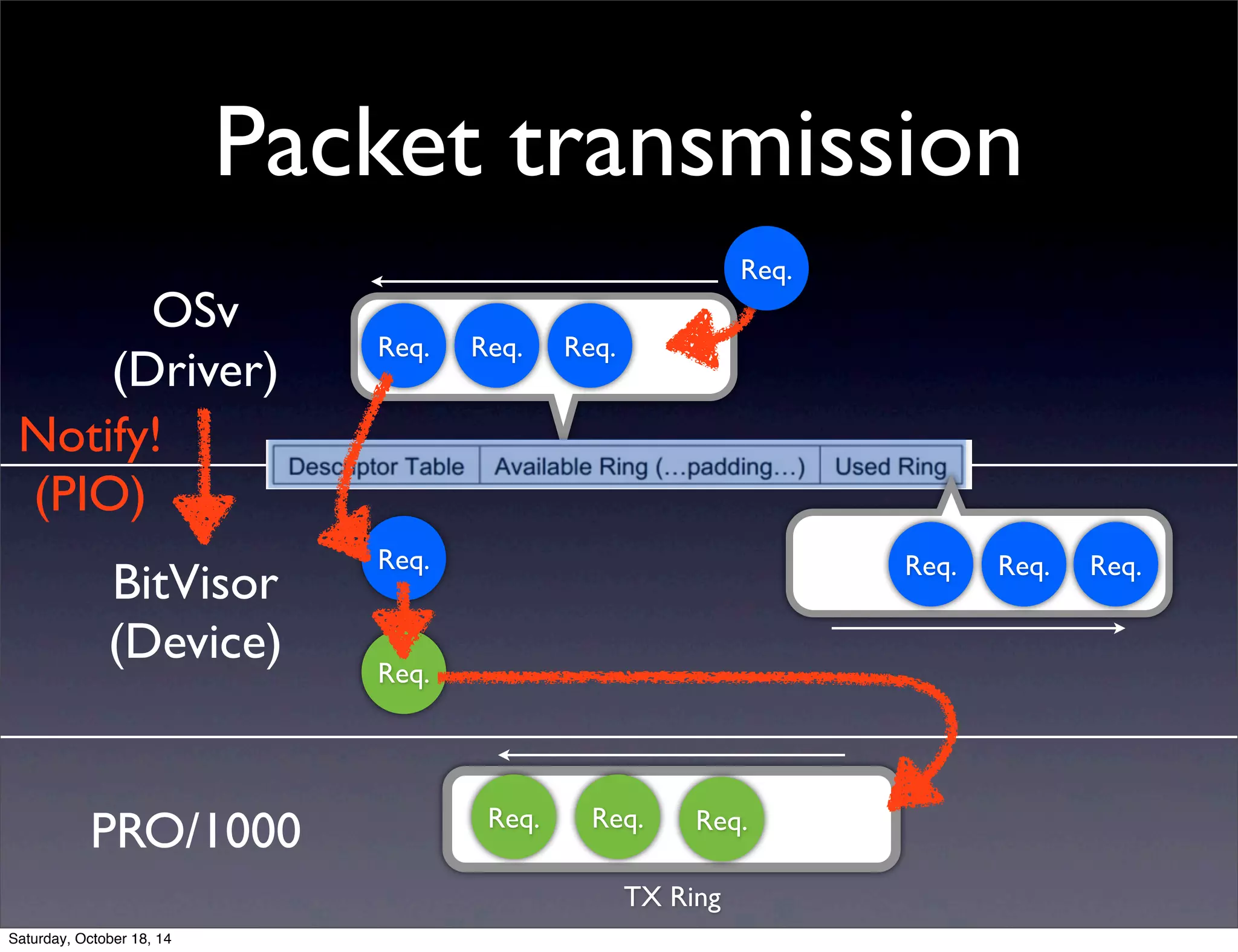 Packet transmission 
OSv 
(Driver) 
BitVisor 
(Device) 
Req. 
PRO/1000 
Req. 
TX Ring 
Req. 
Req. Req. Req. 
Req. Req. Req. 
Req. 
Notify! 
(PIO) 
Req. 
Req. 
Saturday, October 18, 14 
 