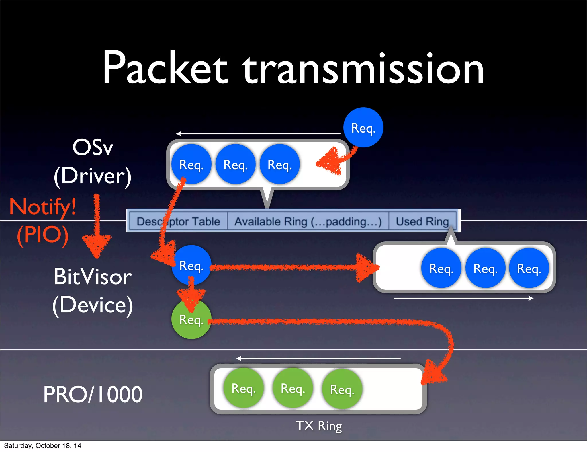 Packet transmission 
OSv 
(Driver) 
BitVisor 
(Device) 
Req. 
PRO/1000 
Req. 
TX Ring 
Req. 
Req. Req. Req. 
Req. Req. Req. 
Req. 
Notify! 
(PIO) 
Req. 
Req. 
Saturday, October 18, 14 
 