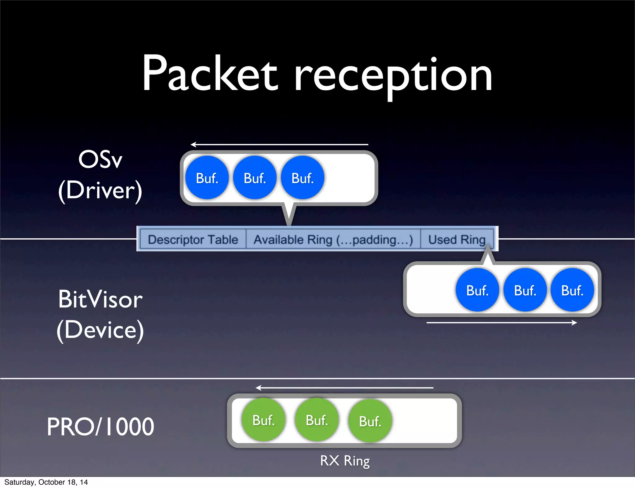 Packet reception 
OSv 
(Driver) 
BitVisor 
(Device) 
Buf. 
PRO/1000 
Buf. 
RX Ring 
Buf. 
Buf. Buf. Buf. 
Buf. Buf. Buf. 
Saturday, October 18, 14 
 