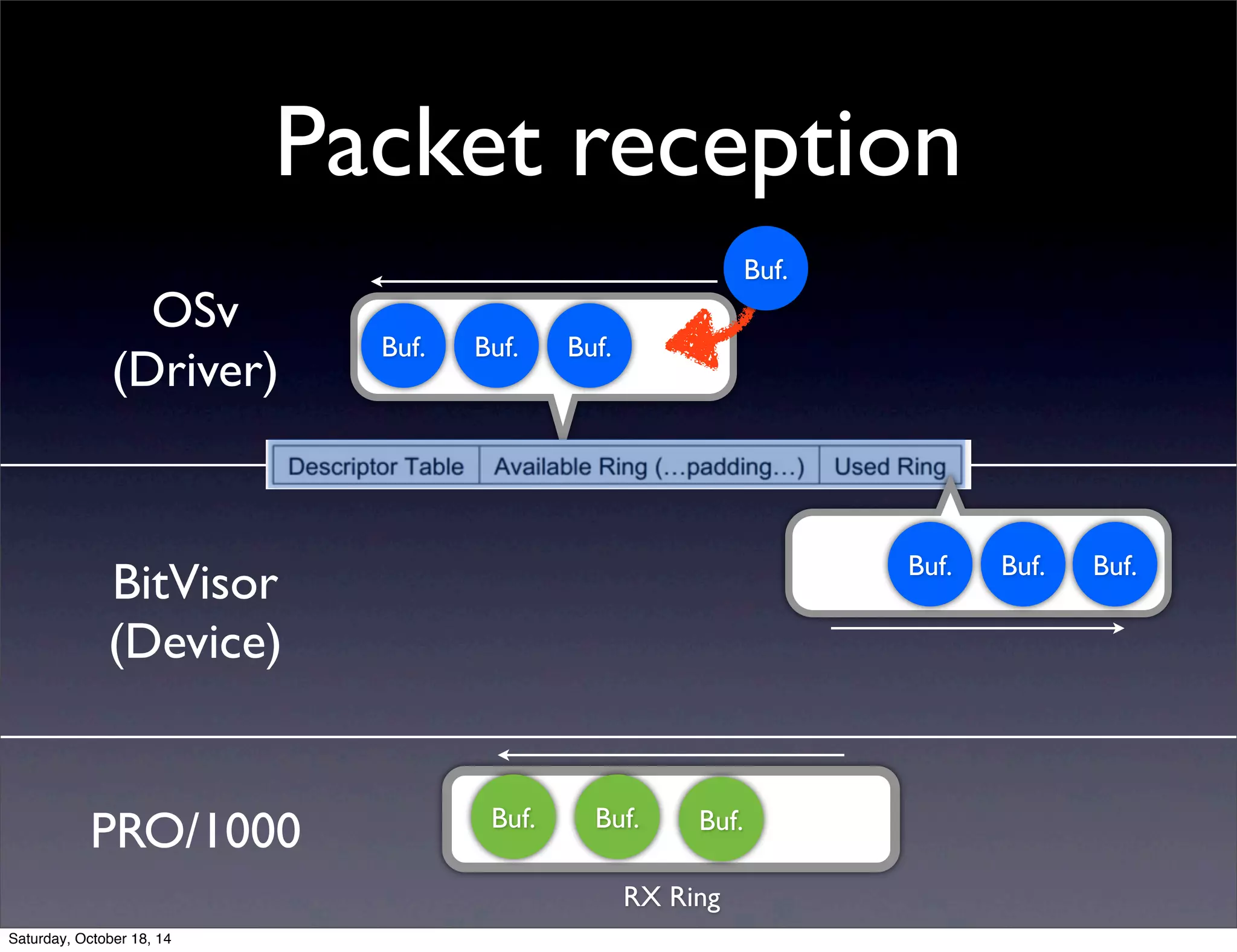 Packet reception 
OSv 
(Driver) 
BitVisor 
(Device) 
Buf. 
PRO/1000 
Buf. 
RX Ring 
Buf. 
Buf. Buf. Buf. 
Buf. Buf. Buf. 
Buf. 
Saturday, October 18, 14 
 