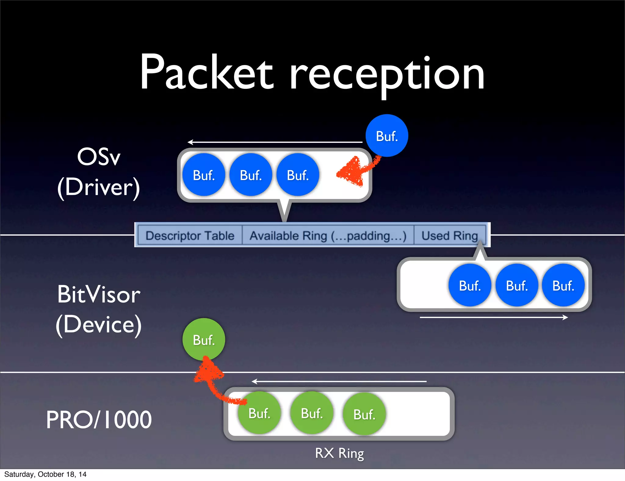 Packet reception 
OSv 
(Driver) 
BitVisor 
(Device) 
Buf. 
PRO/1000 
Buf. 
RX Ring 
Buf. 
Buf. Buf. Buf. 
Buf. Buf. Buf. 
Buf. 
Buf. 
Saturday, October 18, 14 
 