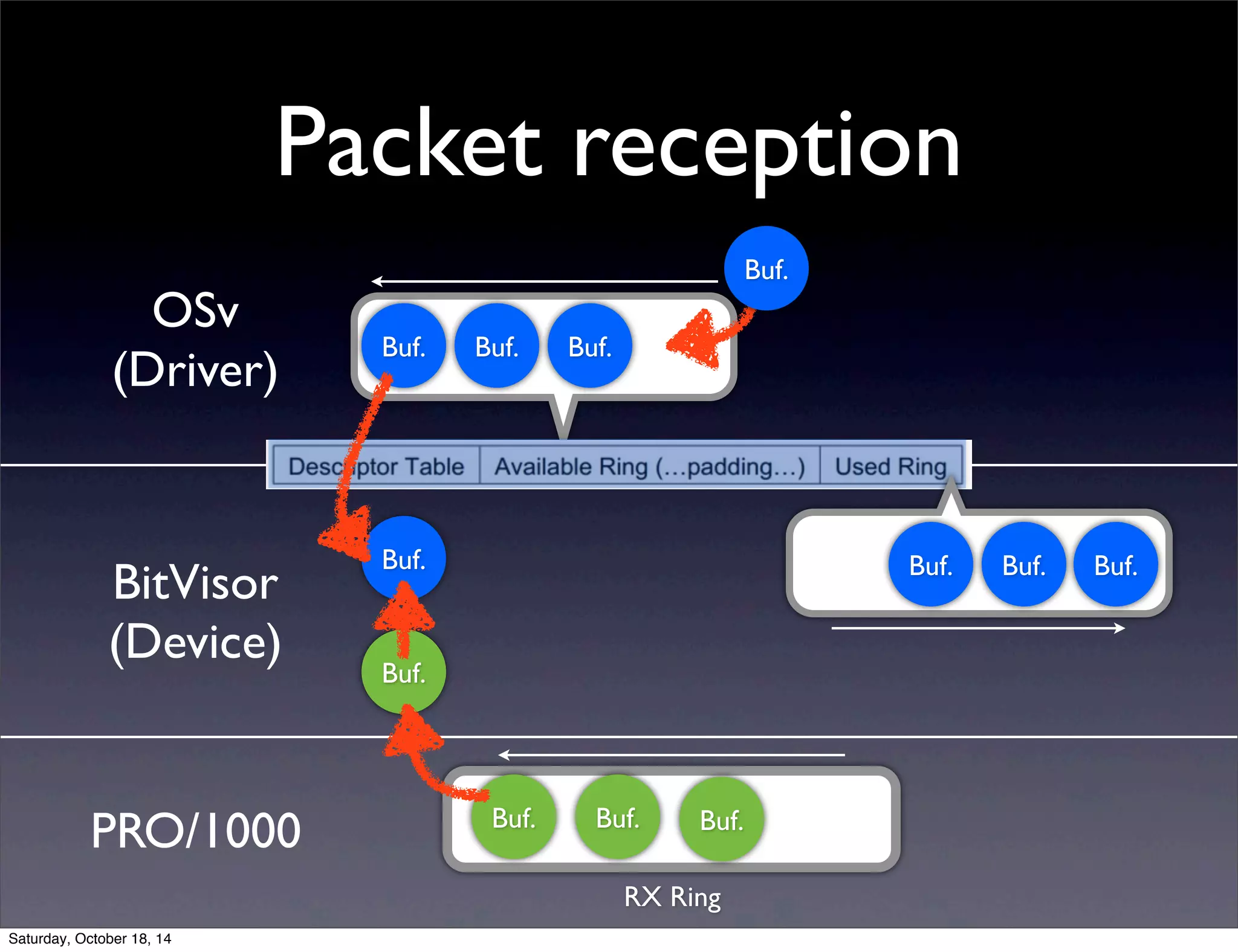 Packet reception 
OSv 
(Driver) 
BitVisor 
(Device) 
Buf. 
PRO/1000 
Buf. 
RX Ring 
Buf. 
Buf. Buf. Buf. 
Buf. Buf. Buf. 
Buf. 
Buf. 
Buf. 
Saturday, October 18, 14 
 