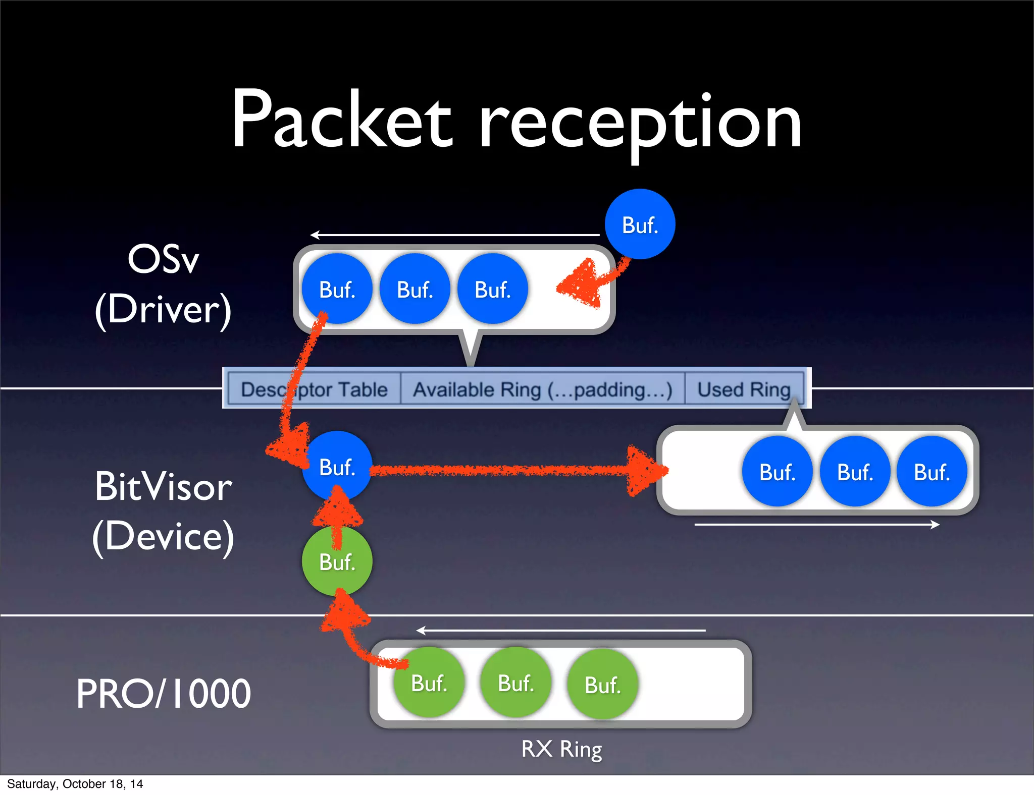 Packet reception 
OSv 
(Driver) 
BitVisor 
(Device) 
Buf. 
PRO/1000 
Buf. 
RX Ring 
Buf. 
Buf. Buf. Buf. 
Buf. Buf. Buf. 
Buf. 
Buf. 
Buf. 
Saturday, October 18, 14 
 