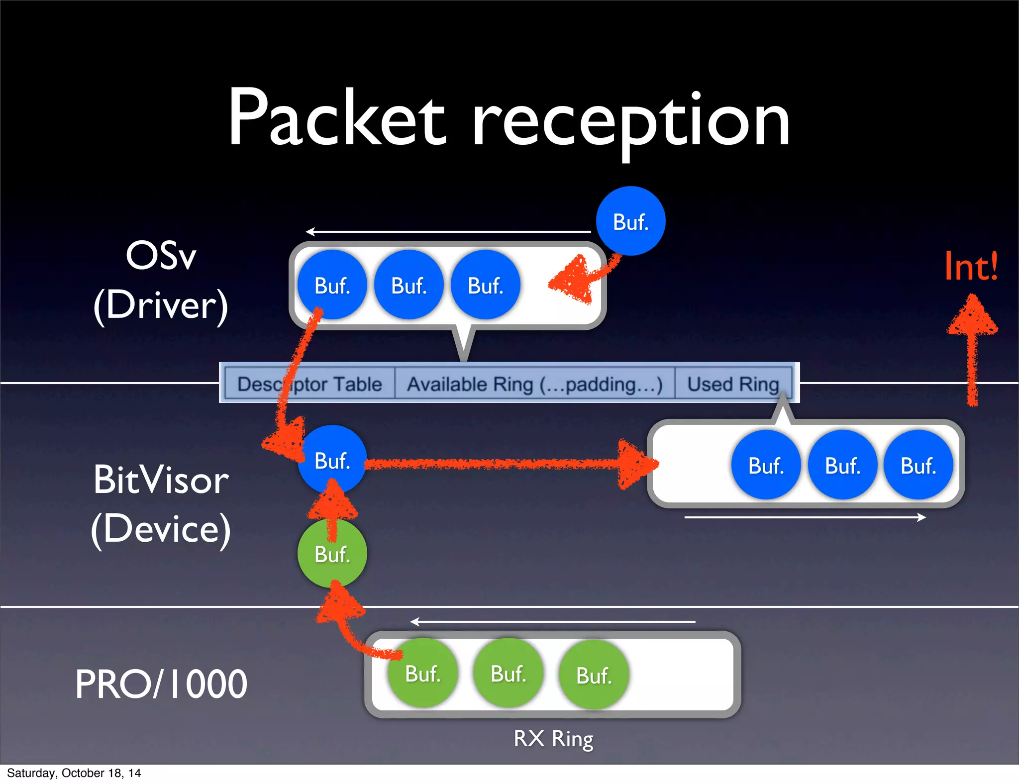 Packet reception 
OSv 
(Driver) 
BitVisor 
(Device) 
Buf. 
PRO/1000 
Buf. 
RX Ring 
Buf. 
Buf. Buf. Buf. 
Buf. Buf. Buf. 
Buf. 
Buf. 
Buf. 
Int! 
Saturday, October 18, 14 
 