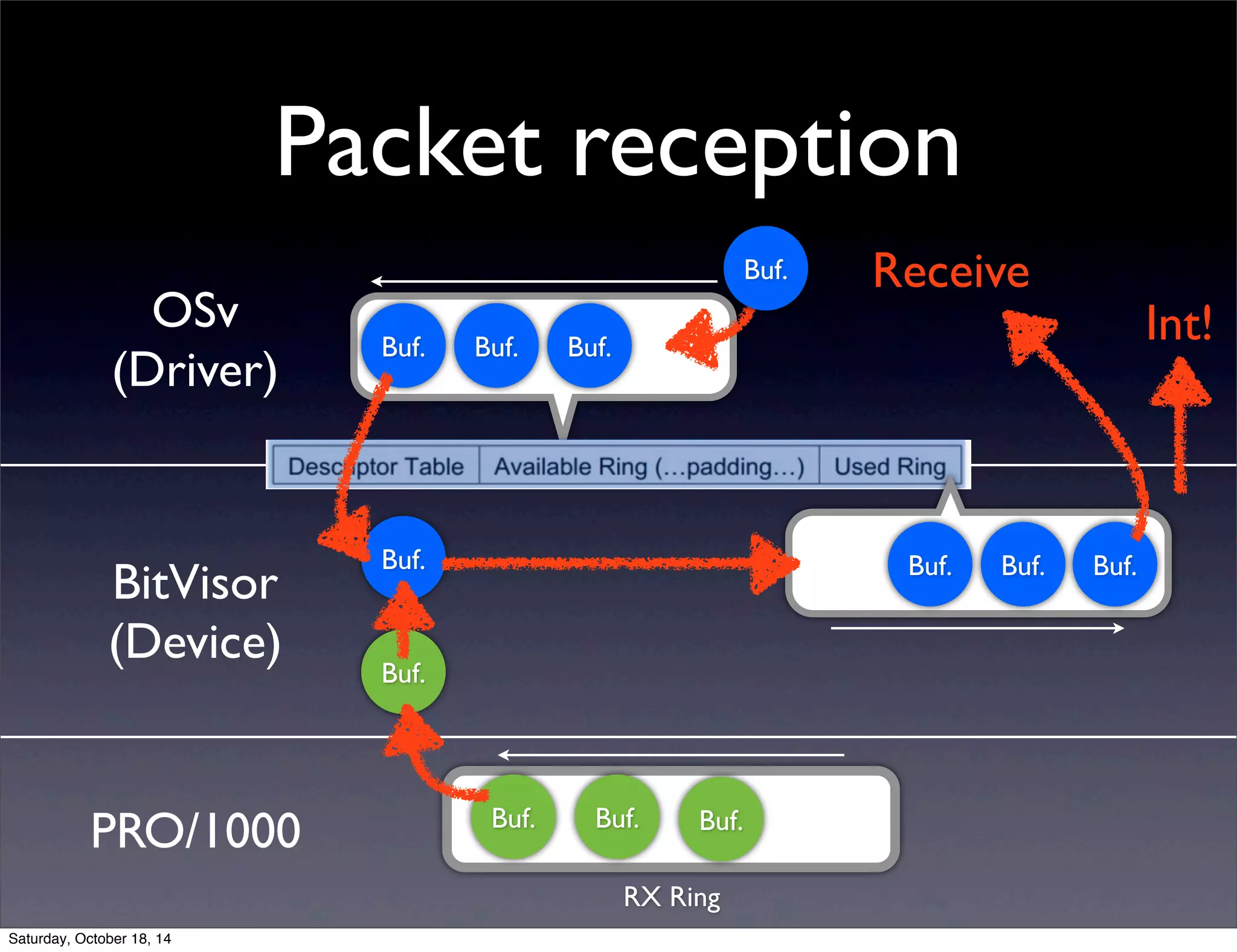 Packet reception 
OSv 
(Driver) 
BitVisor 
(Device) 
Buf. 
PRO/1000 
Buf. 
RX Ring 
Buf. 
Buf. Buf. Buf. 
Buf. Buf. Buf. 
Buf. 
Int! 
Buf. 
Buf. 
Receive 
Saturday, October 18, 14 
 