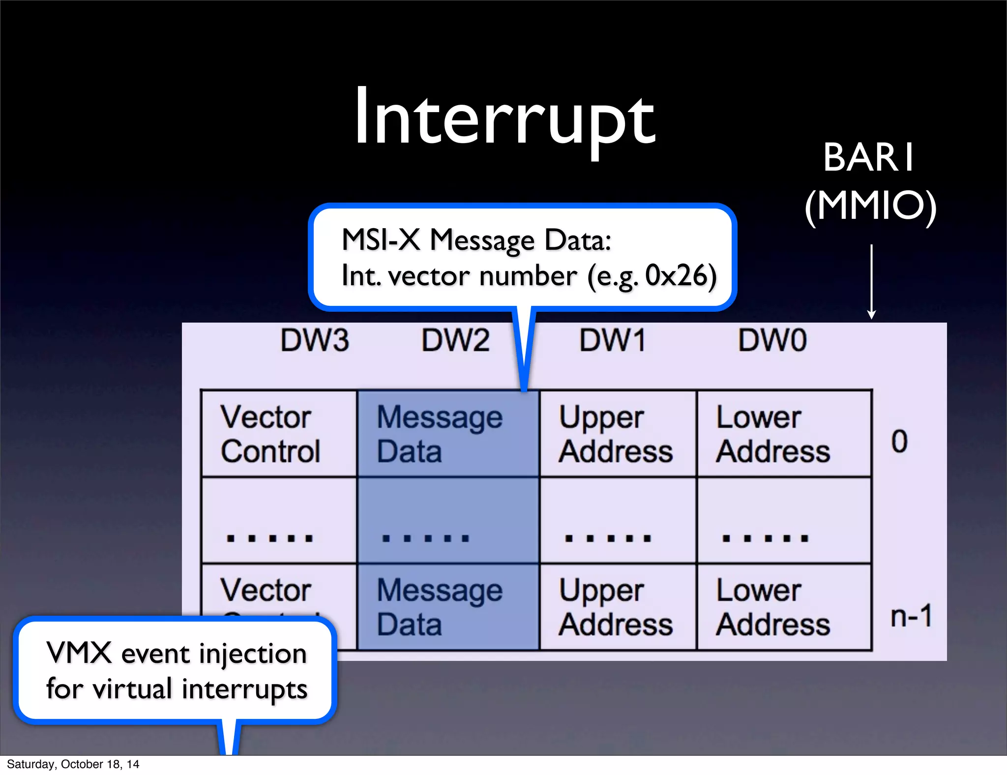 Interrupt BAR1 
(MMIO) 
MSI-X Message Data: 
Int. vector number (e.g. 0x26) 
VMX event injection 
for virtual interrupts 
Saturday, October 18, 14 
 