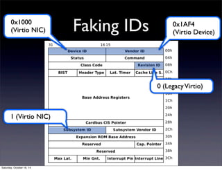 Faking IDs 0x1AF4 
(Virtio Device) 
0x1000 
(Virtio NIC) 
0 (Legacy Virtio) 
1 (Virtio NIC) 
Saturday, October 18, 14 
 