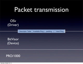 Packet transmission 
OSv 
(Driver) 
BitVisor 
(Device) 
PRO/1000 
Saturday, October 18, 14 
 