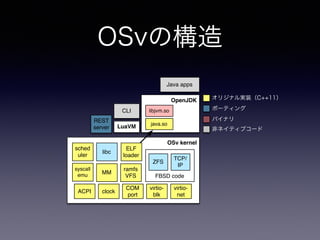 OSvの構造 
Java apps 
OpenJDK 
OSv kernel 
ZFS 
TCP/ 
IP 
FBSD code 
CLI 
COM 
port 
virtio-blk 
virtio-net 
sched 
uler 
libc 
ACPI clock 
ramfs 
VFS 
MM 
ELF 
loader 
syscall 
emu 
libjvm.so 
java.so 
オリジナル実装（C++11） 
ポーティング 
バイナリ 
LuaVM 非ネイティブコード 
REST 
server 
 