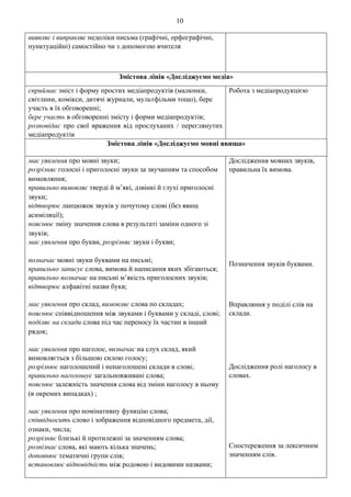 10
виявляє і виправляє недоліки письма (графічні, орфографічні,
пунктуаційні) самостійно чи з допомогою вчителя
Змістова лінія «Досліджуємо медіа»
сприймає зміст і форму простих медіапродуктів (малюнки,
світлини, комікси, дитячі журнали, мультфільми тощо), бере
участь в їх обговоренні;
бере участь в обговоренні змісту і форми медіапродуктів;
розповідає про свої враження від прослуханих / переглянутих
медіапродуктів
Робота з медіапродукцією
Змістова лінія «Досліджуємо мовні явища»
має уявлення про мовні звуки;
розрізняє голосні і приголосні звуки за звучанням та способом
вимовляння
правильно вимовляє тверді й м’які, дзвінкі й глухі приголосні
звуки
відтворює ланцюжок звуків у почутому слові (без явищ
асиміляції)
пояснює зміну значення слова в результаті заміни одного зі
звуків
має уявлення про букви, розрізняє звуки і букви;
позначає мовні звуки буквами на письмі
правильно записує слова, вимова й написання яких збігаються;
правильно позначає на письмі м’якість приголосних звуків;
відтворює алфавітні назви букв;
має уявлення про склад, вимовляє слова по складах;
пояснює співвідношення між звуками і буквами у складі, слові
поділяє на склади слова під час переносу їх частин в інший
рядок
має уявлення про наголос, визначає на слух склад, який
вимовляється з більшою силою голосу;
розрізнює наголошений і ненаголошені склади в слові;
правильно наголошує загальновживані слова;
пояснює залежність значення слова від зміни наголосу в ньому
(в окремих випадках) 
має уявлення про номінативну функцію слова;
співвідносить слово і зображення відповідного предмета, дії,
ознаки, числа
розрізняє близькі й протилежні за значенням слова;
розпізнає слова, які мають кілька значень;
доповнює тематичні групи слів;
встановлює відповідність між родовою і видовими назвами;
Дослідження мовних звуків,
правильна їх вимова.
Позначення звуків буквами.
Вправляння у поділі слів на
склади.
Дослідження ролі наголосу в
словах.
Спостереження за лексичним
значенням слів.
 