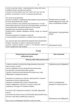 11
упізнає і розрізняє слова – назви предметів, ознак, дій, чисел,
службові слова (з допомогою вчителя)
ставить до слів питання хто? що? який? яка? яке? які? що
робить? що роблять? скільки? (з допомогою вчителя)
має уявлення про речення;
розпізнає речення за графічними орієнтирами (велика буква на
початку, розділовий знак у кінці);
визначає кількість слів у реченні, яке складається з 1-4 слів
інтонаційно правильно вимовляє (читає) розповідні, питальні й
окличні речення і відповідно оформлює їх на письмі
(використовує відповідні розділові знаки)
дотримується правила вживання великої літери на початку
речення;
доповнює речення 1-2 словами за змістом
складає речення за малюнком, з поданих слів, на задану тему;
має уявлення про текст (практично відрізняє його від речення);
добирає заголовок до тексту (з допомогою вчителя)
визначає кількість речень у тексті (з 2-4 речень), виявляє їх
межі за графічними орієнтирами
Ознайомлення зі словами –
назвами предметів, ознак, дій,
чисел, службовими словами.
Дослідження і конструювання
речень.
Дослідження тексту.
2 клас
Очікувані результати навчання
здобувачів освіти
Зміст навчання
Змістова лінія «Взаємодіємо усно»
з увагою сприймає усні репліки співрозмовника, перепитує,
доречно реагує на них;
виконує сприйняті на слух інструкції щодо виконання
поставлених учителем навчальних завдань;
сприймає монологічне висловлення й використовує усну
інформацію з конкретною метою;
відповідає на запитання за змістом прослуханого і ставить
запитання до усного повідомлення;
відтворює основний зміст усного повідомлення;
вибирає інформацію з почутого і пояснює, чому вона
зацікавила, обговорює її з іншими особами;
висловлює своє ставлення до почутого: до подій, персонажів
тексту;
розповідає про власні почуття, які викликав прослуханий текст;
пояснює, чому щось подобається, а щось ні;
бере участь у розігруванні діалогів за змістом малих
Сприймання усної інформації.
Аналіз та інтерпретація
(розкриття змісту) почутого.
Оцінювання усної інформації.
 