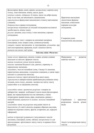 12
фольклорних форм, казок, віршів, використовує доречно силу
голосу, темп мовлення, міміку, жести, рухи;
вступає в діалог, підтримує й ініціює діалог на добре відому
тему та на теми, які викликають зацікавлення;
користується формулами мовленнєвого етикету (ввічливими
словами);
дотримується правил спілкування;
використовує відповідно до ситуації спілкування несловесні
засоби (жести, міміка тощо);
регулює дихання, силу голосу і темп мовлення у процесі
спілкування;
усно переказує текст з опорою на допоміжні матеріали
(ілюстрація, план, опорні слова, словосполучення);
створює власне висловлення за ілюстраціями; розповідає про
свої спостереження, враження, події з власного життя;
впевнено висловлює свої думки
Практичне оволодіння
діалогічною формою
мовлення, етикетними
нормами культури
спілкування.
Створення усних
монологічних висловлень
Змістова лінія «Читаємо»
читає вголос правильно, свідомо, плавно, цілими словами
нескладні за змістом і формою тексти;
виявляє початкові уміння читати мовчки;
пояснює значення більшості слів, ужитих у прямому та
переносному значеннях;
знаходить у тексті незнайомі слова, з’ясовує їх значення,
користуючись виносками, тлумачним словником, а також через
контекст (з допомогою вчителя);
правильно інтонує прості речення будь-якого виду;
користується найпростішими прийомами регулювання темпу
читання, сили голосу, дихання залежно від змісту тексту
(самостійно та за завданням учителя);
самостійно читає, практично розрізняє з опорою на
найпростіші жанрові особливості тексти малих фольклорних
форм, що опрацьовувалися під час навчання, а також
літературних жанрів (казка, вірш, оповідання, уривки з
повістей-казок), правильно їх називає, визначає емоційний
настрій;
самостійно читає та розрізняє нехудожні тексти за
відсутністю у їх змісті діалогів, яскравих образних висловів,
наявністю наукових понять, фактів, історичних дат, передачі
інформації;
виділяє в структурі художнього і нехудожнього текстів
заголовок, ілюстрації, схеми, таблиці, використовує їх для
прогнозування орієнтовного змісту тексту та кращого його
розуміння;
Формування і розвиток
навички читання.
Сприймання і практичне
розрізнення текстів різних
видів.
Аналіз та інтерпретація змісту
текстів.
 