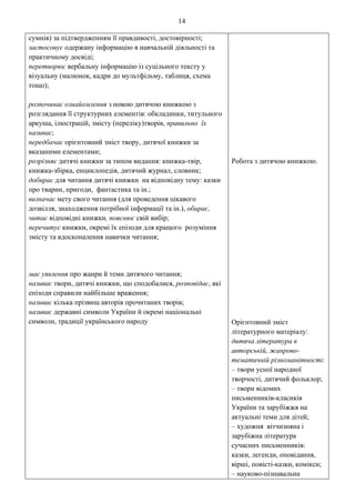 14
сумнів) за підтвердженням її правдивості, достовірності;
застосовує одержану інформацію в навчальній діяльності та
практичному досвіді;
перетворює вербальну інформацію із суцільного тексту у
візуальну (малюнок, кадри до мультфільму, таблиця, схема
тощо);
розпочинає ознайомлення з новою дитячою книжкою з
розглядання її структурних елементів: обкладинки, титульного
аркуша, ілюстрацій, змісту (переліку)творів, правильно їх
називає;
передбачає орієнтовний зміст твору, дитячої книжки за
вказаними елементами;
розрізняє дитячі книжки за типом видання: книжка-твір,
книжка-збірка, енциклопедія, дитячий журнал, словник;
добирає для читання дитячі книжки на відповідну тему: казки
про тварин, пригоди, фантастика та ін.;
визначає мету свого читання (для проведення цікавого
дозвілля, знаходження потрібної інформації та ін.), обирає,
читає відповідні книжки, пояснює свій вибір;
перечитує книжки, окремі їх епізоди для кращого розуміння
змісту та вдосконалення навички читання;
має уявлення про жанри й теми дитячого читання;
називає твори, дитячі книжки, що сподобалися, розповідає, які
епізоди справили найбільше враження;
називає кілька прізвищ авторів прочитаних творів;
називає державні символи України й окремі національні
символи, традиції українського народу
Робота з дитячою книжкою.
Орієнтовний зміст
літературного матеріалу:
дитяча література в
авторській, жанрово-
тематичній різноманітності:
– твори усної народної
творчості, дитячий фольклор;
– твори відомих
письменників-класиків
України та зарубіжжя на
актуальні теми для дітей;
– художня вітчизняна і
зарубіжна література
сучасних письменників:
казки, легенди, оповідання,
вірші, повісті-казки, комікси;
– науково-пізнавальна
 