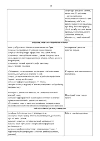 15
література для дітей: книжки,
енциклопедії, довідники;
– дитяча періодика;
теми дитячого читання: про
Батьківщину, сім’ю, на
героїко-патріотичну тематику,
про живу й неживу природу,
дітей, дружбу, шкільне життя,
пригоди, фантастика, дитячі
детективи, винаходи,
відкриття, сучасні технології
та ін.
Змістова лінія «Взаємодіємо письмово»
пише розбірливо, охайно з однаковим нахилом букв;
дотримується свідомо гігієнічних правил письма;
дотримується культури оформлення письмових робіт:
розташовує самостійно заголовок у рядку, дотримується
поля, правого і лівого краю сторінки, абзаців, робить акуратні
виправлення;
розташовує слова й віршові строфи в колонку;
записує слова в таблицю;
обмінюється елементарними письмовими повідомленнями
(записка, лист, вітальна листівка та ін.);
обирає для написання повідомлення відповідне оформлення
(шрифт, розмір, колір тощо);
відновлює деформований текст з 3-4 речень;
створює і записує коротке зв’язне висловлення на добре відому
та цікаву тему;
перевіряє (з допомогою вчителя), чи грамотно написаний
власний текст;
виправляє орфографічні й пунктуаційні помилки на вивчені
правила (самостійно і з допомогою вчителя);
удосконалює текст із часто повторюваними словами шляхом
заміни їх синонімами та займенниками (без уживання термінів)
Формування і розвиток
навички письма.
Створення власних письмових
висловлень.
Перевірка й редагування
текстів
Змістова лінія «Досліджуємо медіа»
сприймає й обговорює прості медіапродукти;
обговорює зміст і форму простих медіапродуктів, розповідає,
про що в них ідеться;
визначає, кому і для чого призначений медіапродукт;
пояснює зміст вербальної і невербальної інформації в
медіапродуктах;
висловлює свої думки і почуття з приводу прослуханих /
переглянутих медіапродуктів (коміксів, дитячих журналів,
реклами);
Робота з медіапродукцією
 