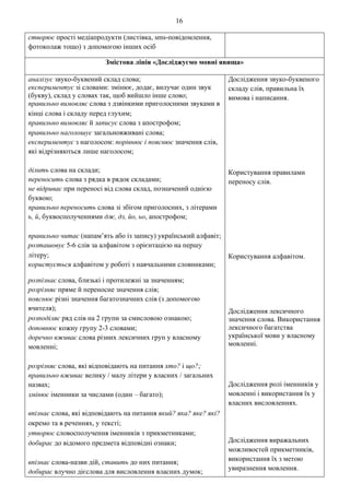 16
створює прості медіапродукти (листівка, sms-повідомлення,
фотоколаж тощо) з допомогою інших осіб
Змістова лінія «Досліджуємо мовні явища»
аналізує звуко-буквений склад слова;
експериментує зі словами: змінює, додає, вилучає один звук
(букву), склад у словах так, щоб вийшло інше слово;
правильно вимовляє слова з дзвінкими приголосними звуками в
кінці слова і складу перед глухим
правильно вимовляє й записує слова з апострофом;
правильно наголошує загальновживані слова
експериментує з наголосом: порівнює і пояснює значення слів,
які відрізняються лише наголосом;
ділить слова на склади;
переносить слова з рядка в рядок складами;
не відриває при переносі від слова склад, позначений однією
буквою;
правильно переносить слова зі збігом приголосних, з літерами
ь, й, буквосполученнями дж, дз, йо, ьо, апострофом;
правильно читає (напам’ять або із запису) український алфавіт
розташовує 5-6 слів за алфавітом з орієнтацією на першу
літеру
користується алфавітом у роботі з навчальними словниками;
розпізнає слова, близькі і протилежні за значенням
розрізняє пряме й переносне значення слів;
пояснює різні значення багатозначних слів (з допомогою
вчителя);
розподіляє ряд слів на 2 групи за смисловою ознакою
доповнює кожну групу 2-3 словами
доречно вживає слова різних лексичних груп у власному
мовленні;
розрізняє слова, які відповідають на питання хто? і що?
правильно вживає велику / малу літери у власних / загальних
назвах;
змінює іменники за числами (один – багато)
впізнає слова, які відповідають на питання який? яка? яке? які?
окремо та в реченнях, у тексті
утворює словосполучення іменників з прикметниками
добирає до відомого предмета відповідні ознаки
впізнає слова-назви дій, ставить до них питання
добирає влучно дієслова для висловлення власних думок;
Дослідження звуко-буквеного
складу слів, правильна їх
вимова і написання.
Користування правилами
переносу слів.
Користування алфавітом.
Дослідження лексичного
значення слова. Використання
лексичного багатства
української мови у власному
мовленні.
Дослідження ролі іменників у
мовленні і використання їх у
власних висловленнях.
Дослідження виражальних
можливостей прикметників,
використання їх з метою
увиразнення мовлення.
 