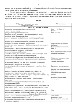19
огляду на методичну доцільність та пізнавальні потреби учнів. Результати вивчення
додаткових тем не підлягають оцінюванню.
Досвід математичної діяльності застосовується у вивченні інших предметів
(освітніх галузей) шляхом використання учнями математичних методів чи інших
засобів для пізнання дійсності; організації та виконання міжпредметних навчальних
проектів, міні-досліджень.
1 клас
Очікувані результати навчання
здобувачів освіти
Зміст навчання
Числа, дії з числами. Величини
відтворює послідовність чисел у межах сотні;
читає і записує числа,
утворює числа різними способами;
визначає десятки й одиниці у складі двоцифрового числа;
порівнює числа різними способами;
виконує додавання та віднімання на основі нумерації чисел;
розуміє сутність арифметичних дій додавання і віднімання;
прогнозує результат додавання та віднімання;
володіє навичками додавання і віднімання одноцифрових чисел у
межах 10;
використовує у мовленні назви компонентів та результатів
арифметичних дій додавання і віднімання;
коментує виконання обчислень;
знаходить число, яке на кілька одиниць більше (менше) за дане;
розуміє сутність різницевого порівняння чисел;
знаходить, на скільки одне число більше або менше за інше;
користується в обчисленнях переставним законом додавання;
встановлює взаємозв’язок між діями додавання і віднімання,
використовує його під час обчислень;
визначає невідомий компонент дії додавання і знаходить його
значення;
вимірює і порівнює величини: довжину, масу, місткість;
використовує короткі позначення величин (сантиметр – см,
дециметр – дм, метр – м); маси (кілограм – кг); місткості (літр – л);
часу (година – год, доба, тиждень);
додає і віднімає іменовані числа, подані в одних одиницях
величини;
користується інструментами й допоміжними засобами для
вимірювання величин;
користується годинником (у межах цілих годин) і календарем для
відстеження подій у своєму житті, спостережень у природі тощо;
оперує грошима в уявному (ігровому) процесі купівлі-продажу,
використовує їх короткі позначення (гривня – грн, копійка – к.)
Числа 1 – 10. Число 0.
Десяток.
Числа 11 – 100.
Арифметичні дії додавання і
віднімання.
Додавання і віднімання чисел у
межах 10.
Назви компонентів та результатів
додавання і віднімання.
Збільшення (зменшення) числа
на кілька одиниць.
Різницеве порівняння.
Переставний закон додавання.
Взаємозв’язок між додаванням і
відніманням.
Знаходження невідомого
доданка.
Величини: довжина, маса,
місткість, час.
Гроші
Вирази, рівності, нерівності
читає і записує математичні вирази: сума і різниця;
обчислює значення виразів на 1 – 2 дії;
встановлює відношення рівності й нерівності між числами й
числовими виразами
Сума. Різниця.
Вирази на 1 – 2 дії.
Числові рівності і нерівності.
 